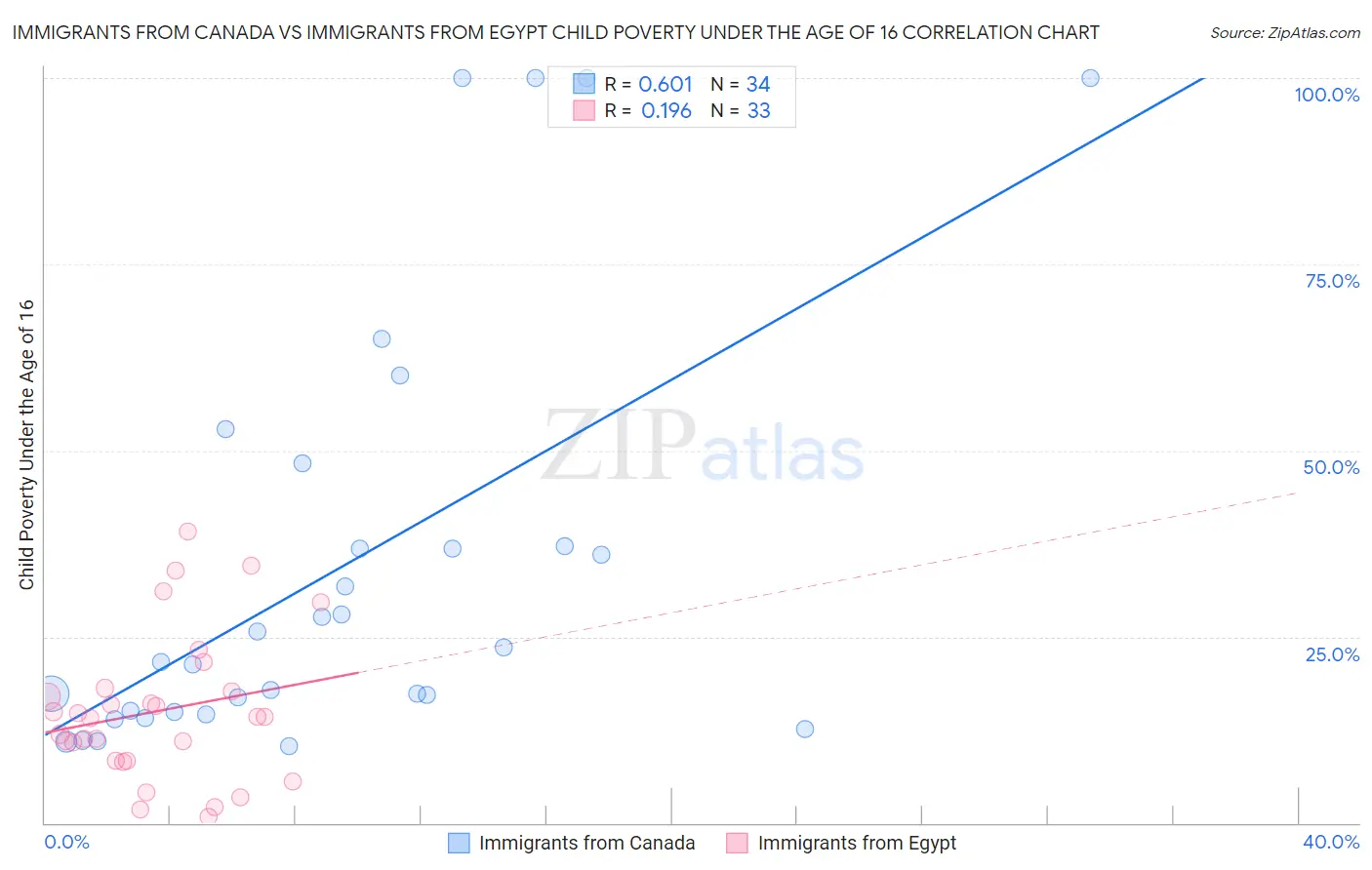Immigrants from Canada vs Immigrants from Egypt Child Poverty Under the Age of 16