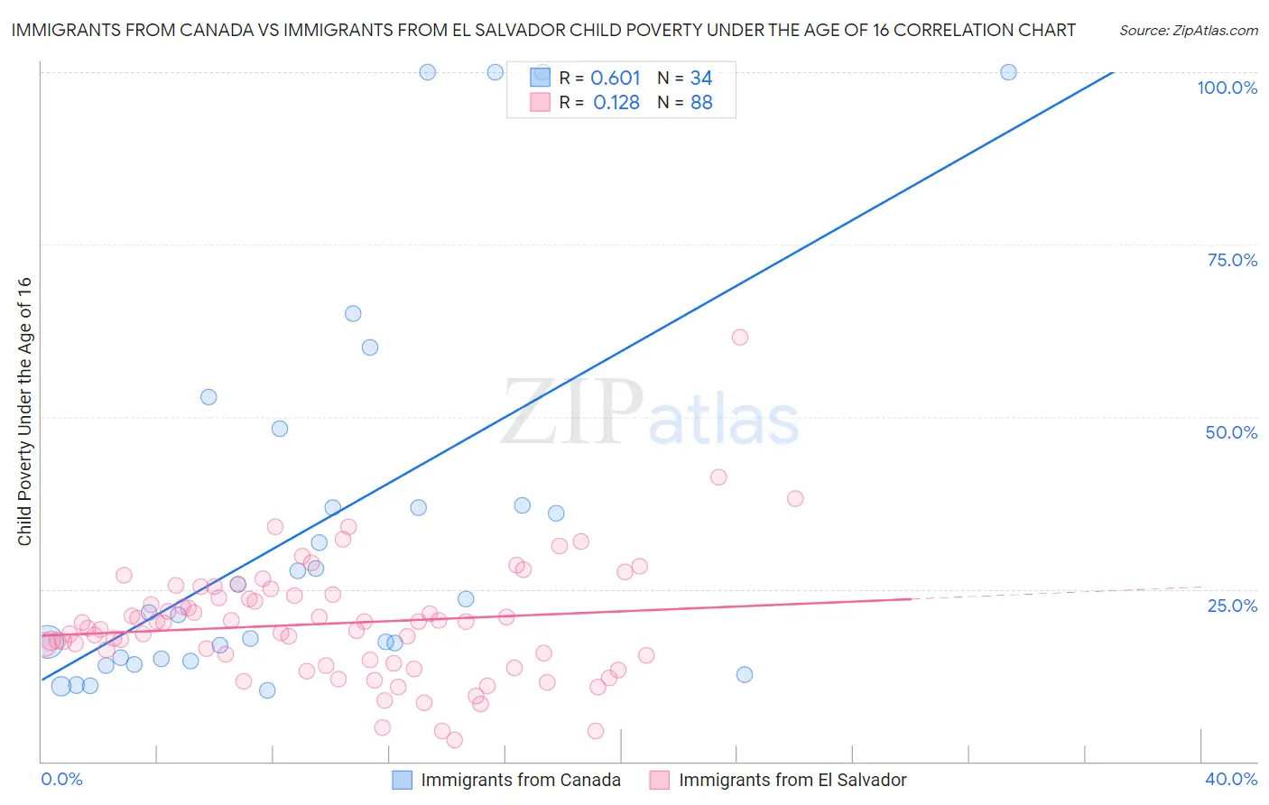 Immigrants from Canada vs Immigrants from El Salvador Child Poverty Under the Age of 16