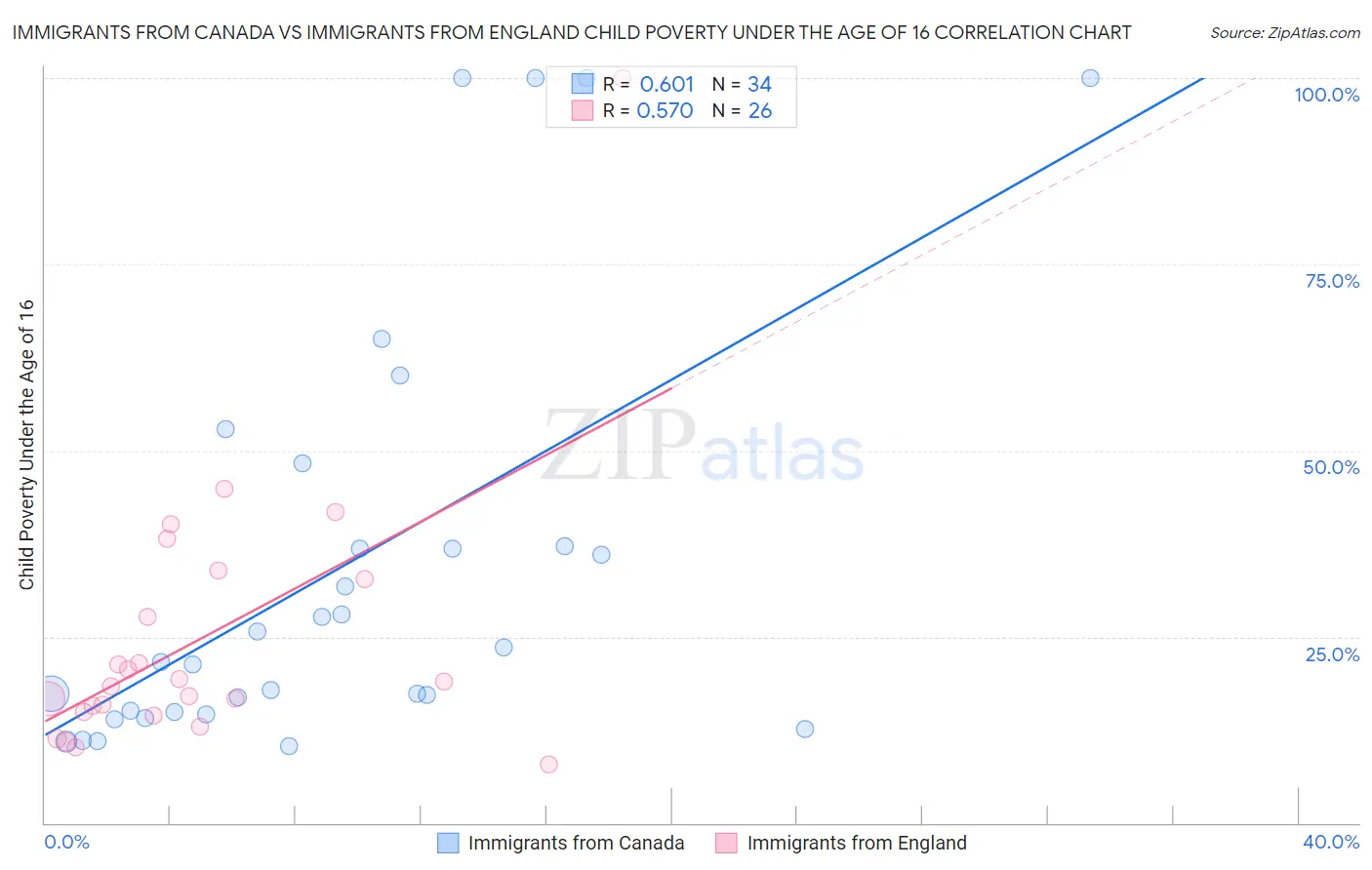 Immigrants from Canada vs Immigrants from England Child Poverty Under the Age of 16