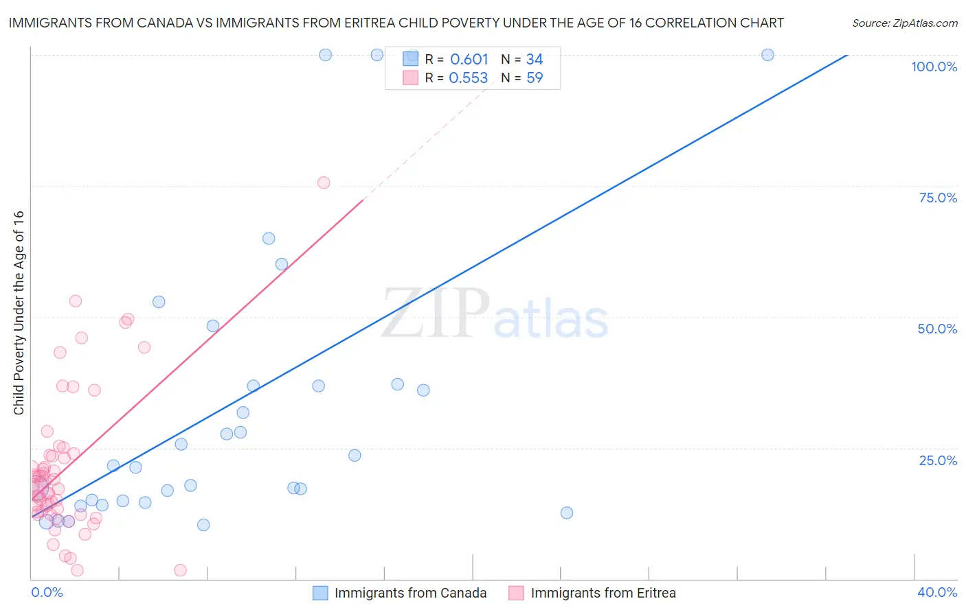 Immigrants from Canada vs Immigrants from Eritrea Child Poverty Under the Age of 16