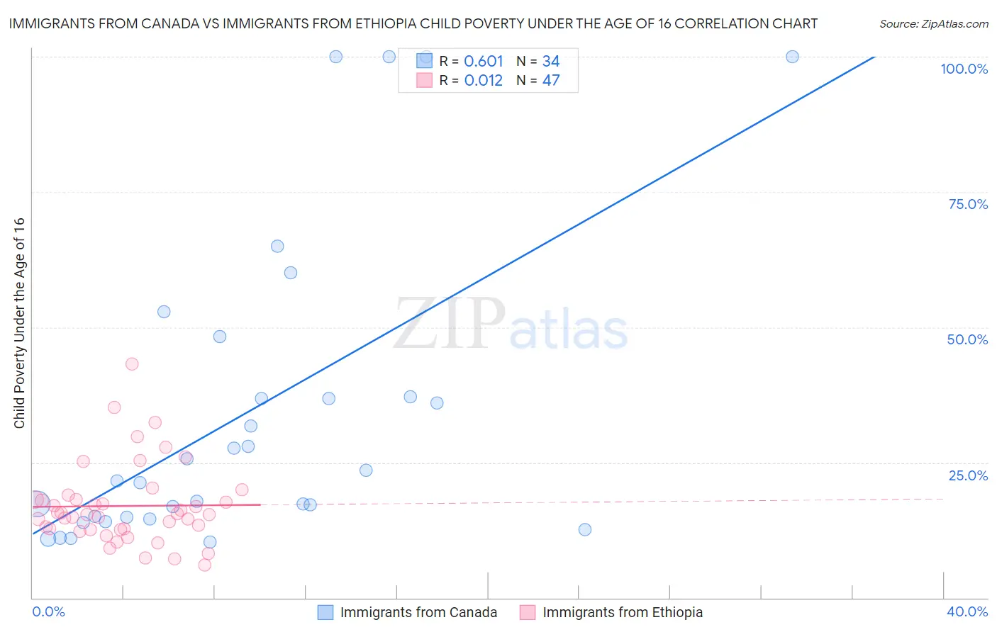 Immigrants from Canada vs Immigrants from Ethiopia Child Poverty Under the Age of 16