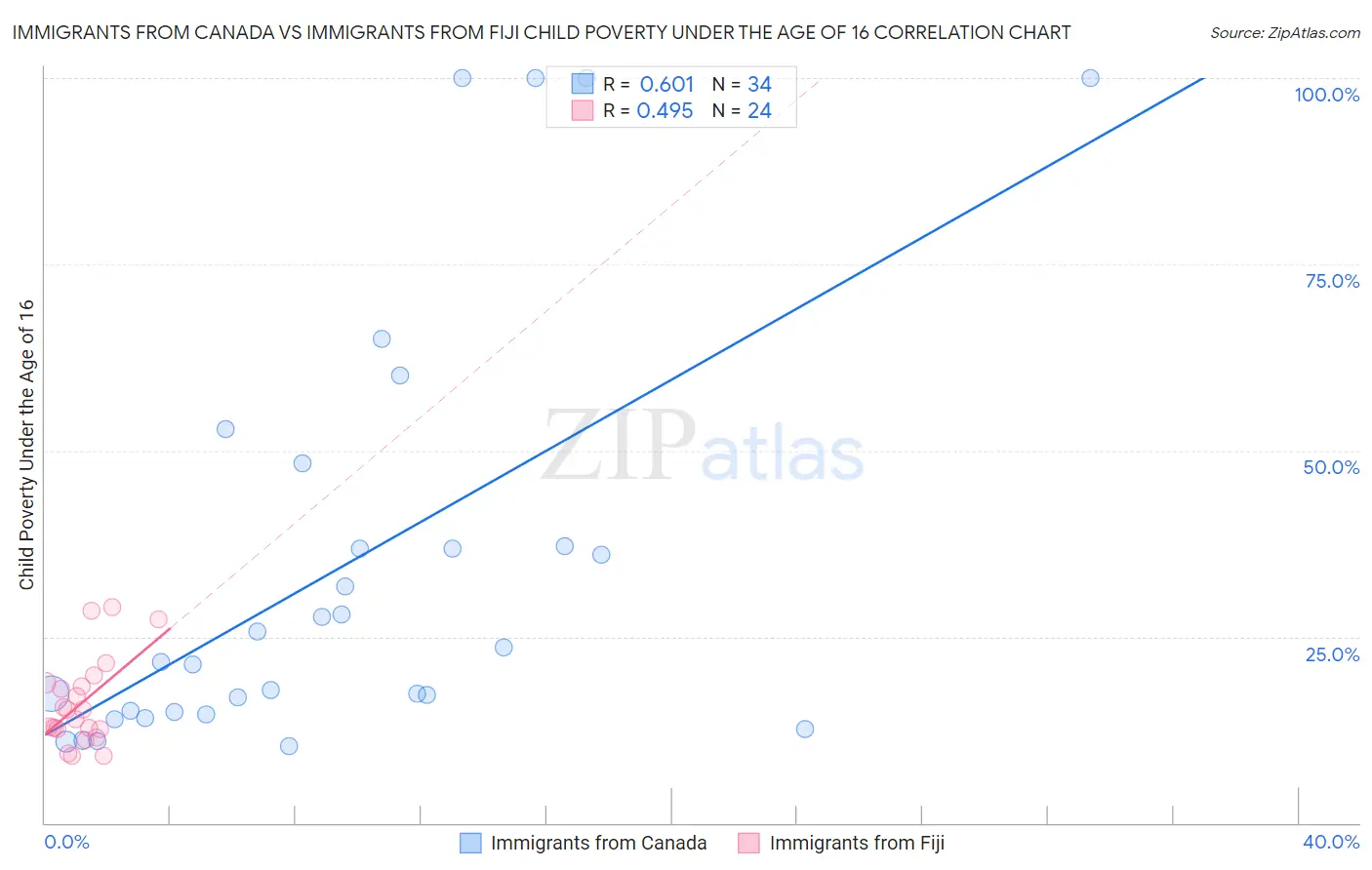 Immigrants from Canada vs Immigrants from Fiji Child Poverty Under the Age of 16