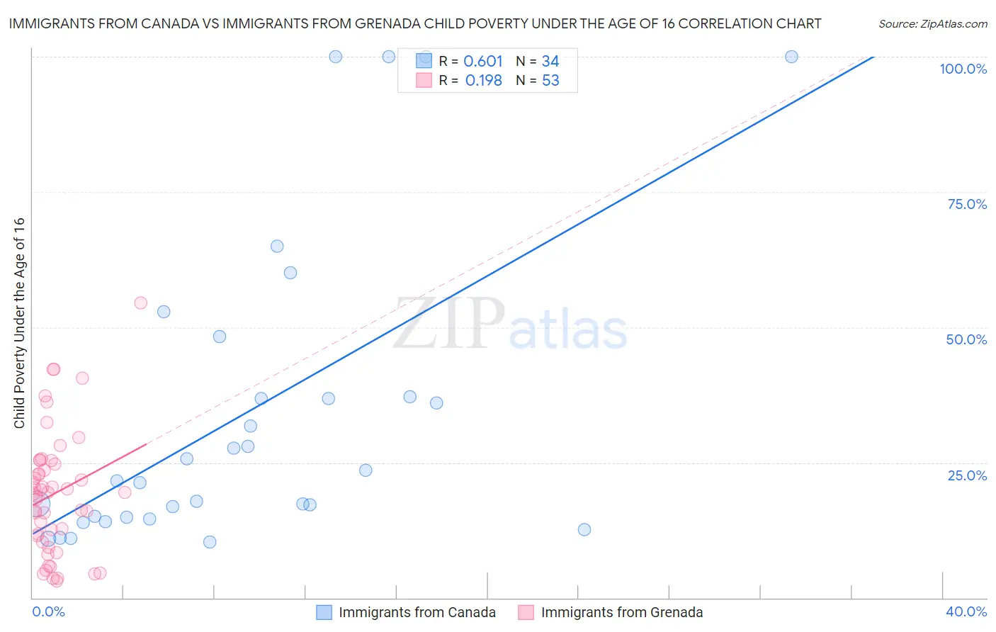 Immigrants from Canada vs Immigrants from Grenada Child Poverty Under the Age of 16