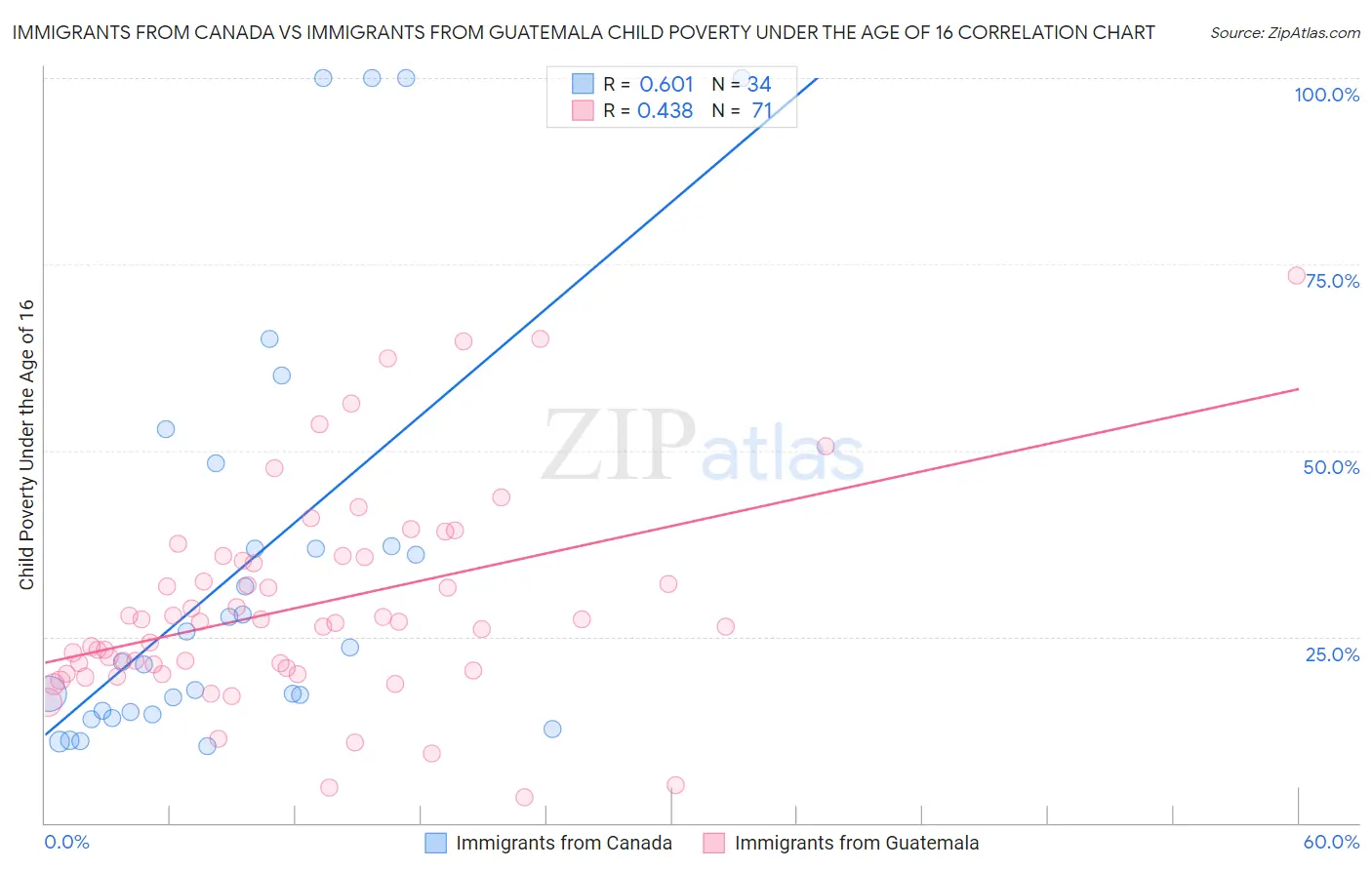 Immigrants from Canada vs Immigrants from Guatemala Child Poverty Under the Age of 16