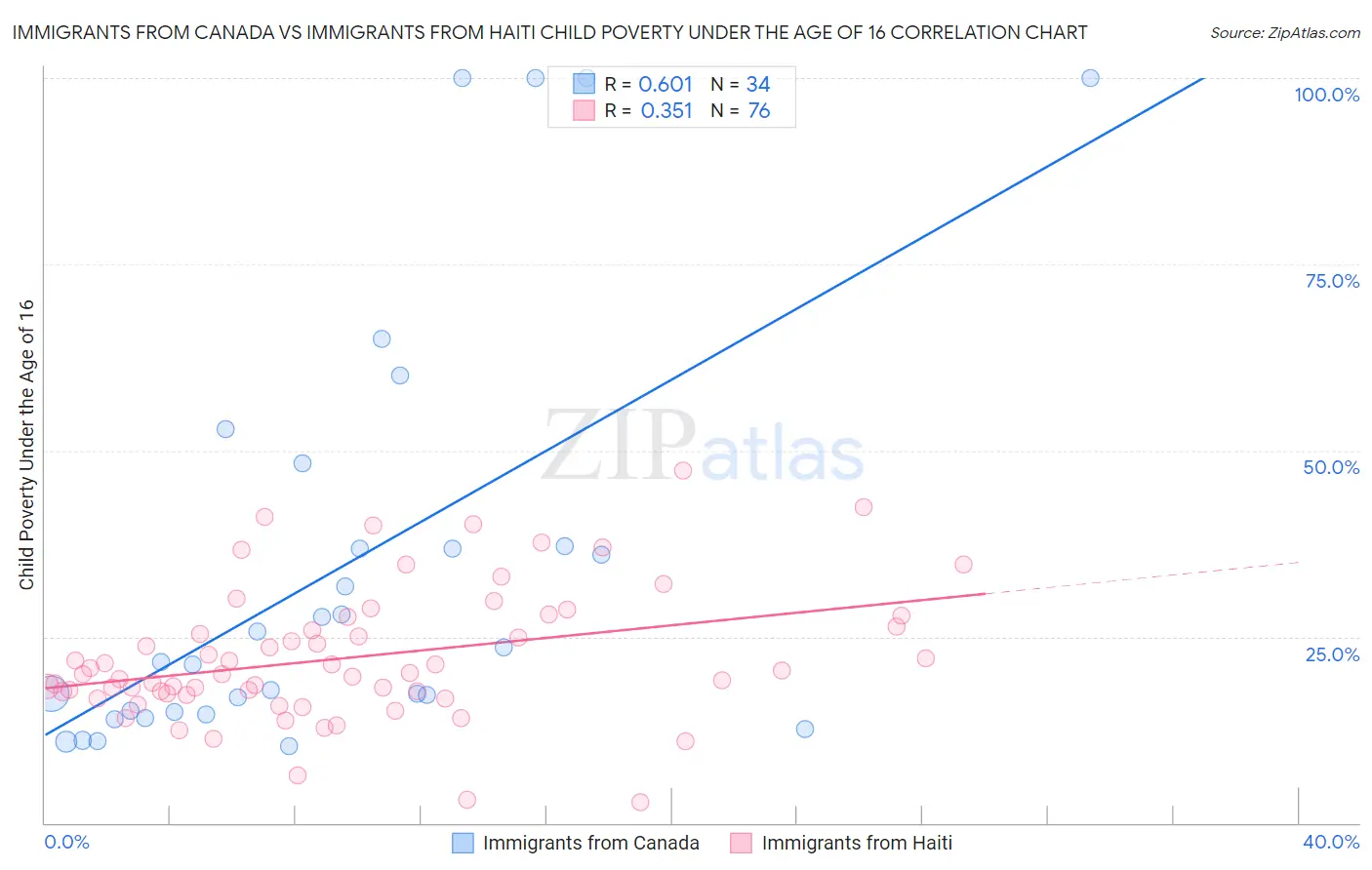 Immigrants from Canada vs Immigrants from Haiti Child Poverty Under the Age of 16