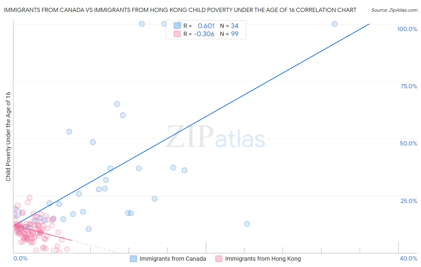 Immigrants from Canada vs Immigrants from Hong Kong Child Poverty Under the Age of 16