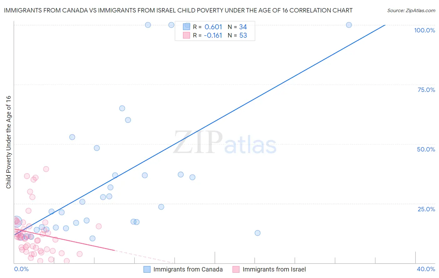 Immigrants from Canada vs Immigrants from Israel Child Poverty Under the Age of 16