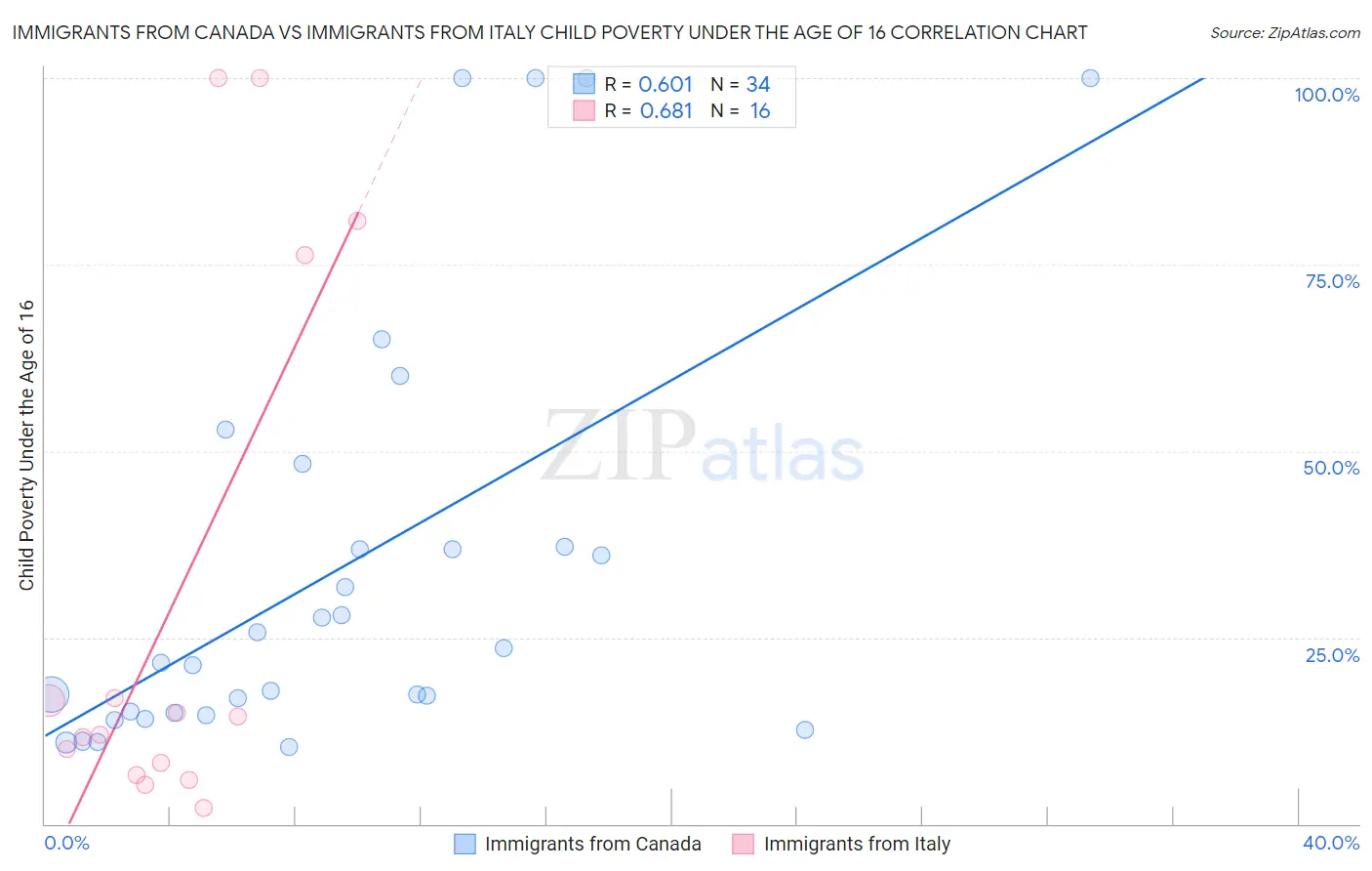 Immigrants from Canada vs Immigrants from Italy Child Poverty Under the Age of 16