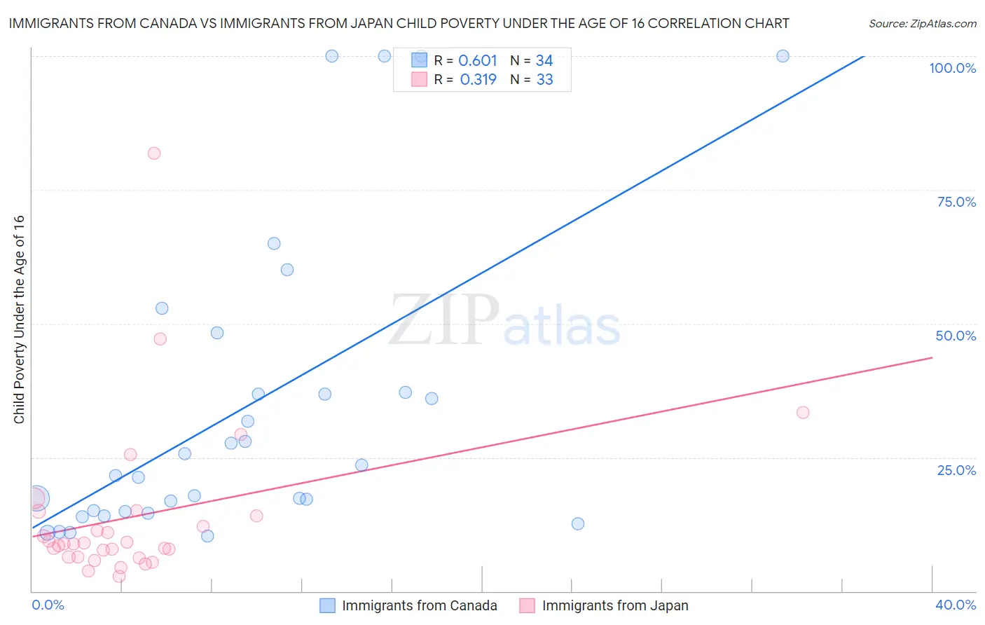 Immigrants from Canada vs Immigrants from Japan Child Poverty Under the Age of 16