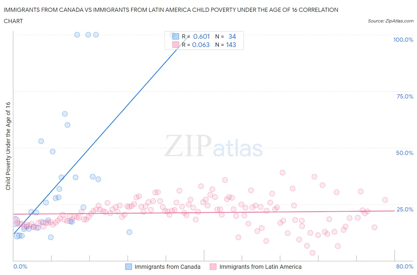 Immigrants from Canada vs Immigrants from Latin America Child Poverty Under the Age of 16