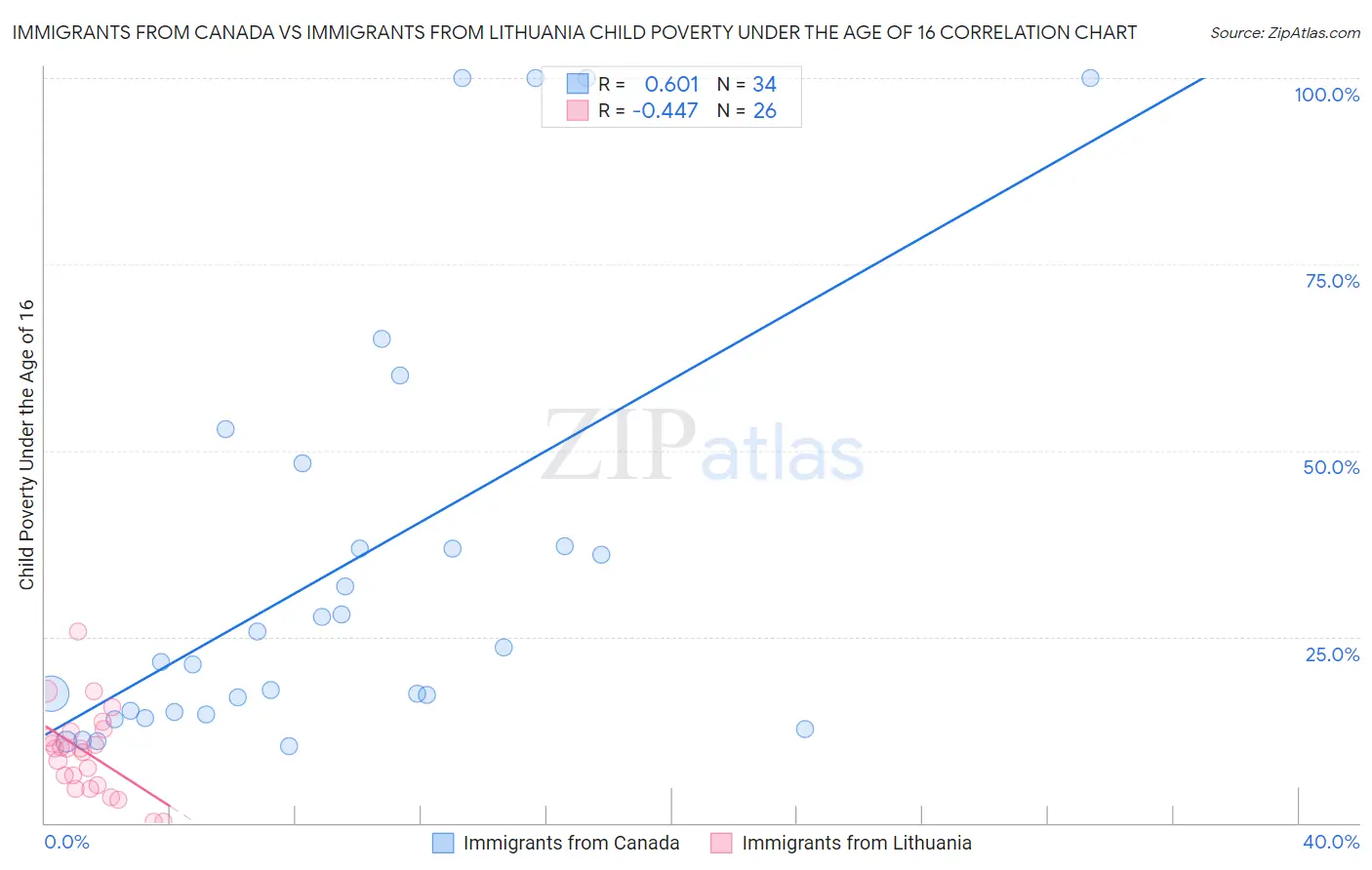 Immigrants from Canada vs Immigrants from Lithuania Child Poverty Under the Age of 16