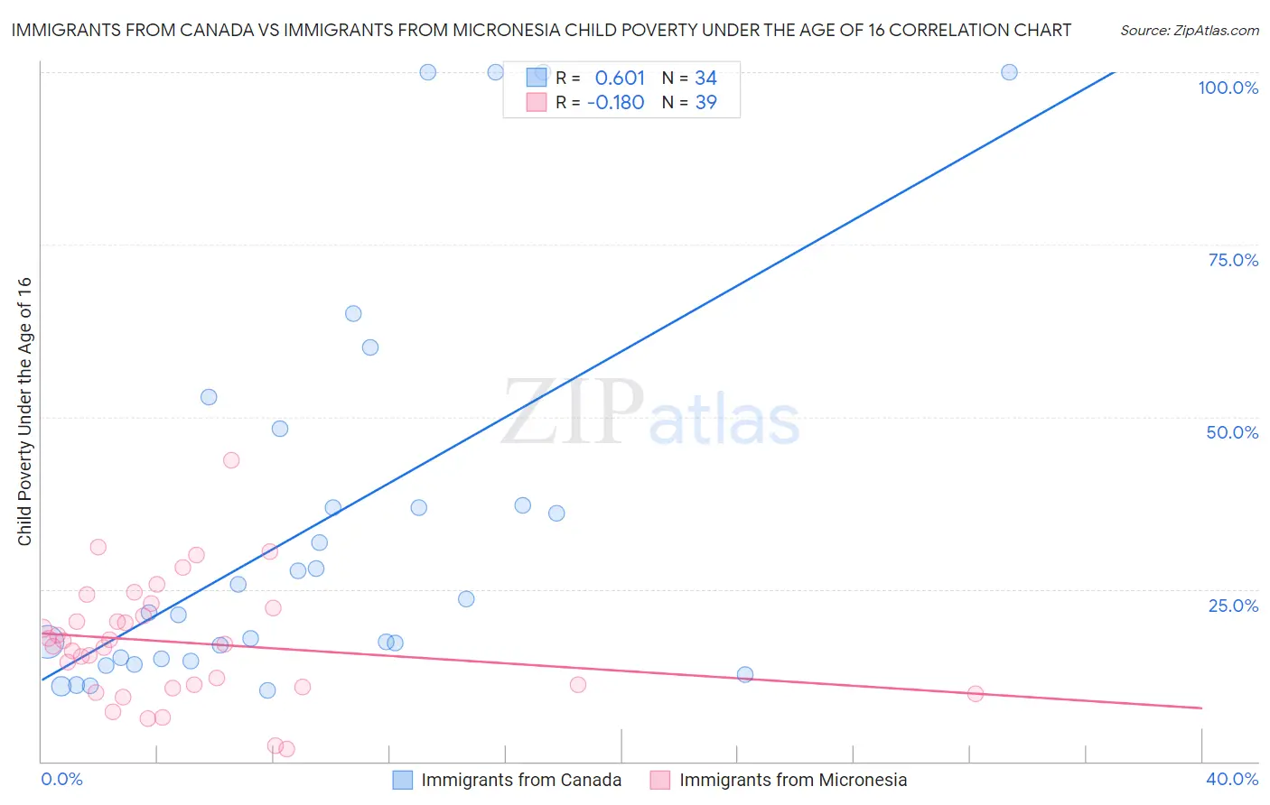 Immigrants from Canada vs Immigrants from Micronesia Child Poverty Under the Age of 16