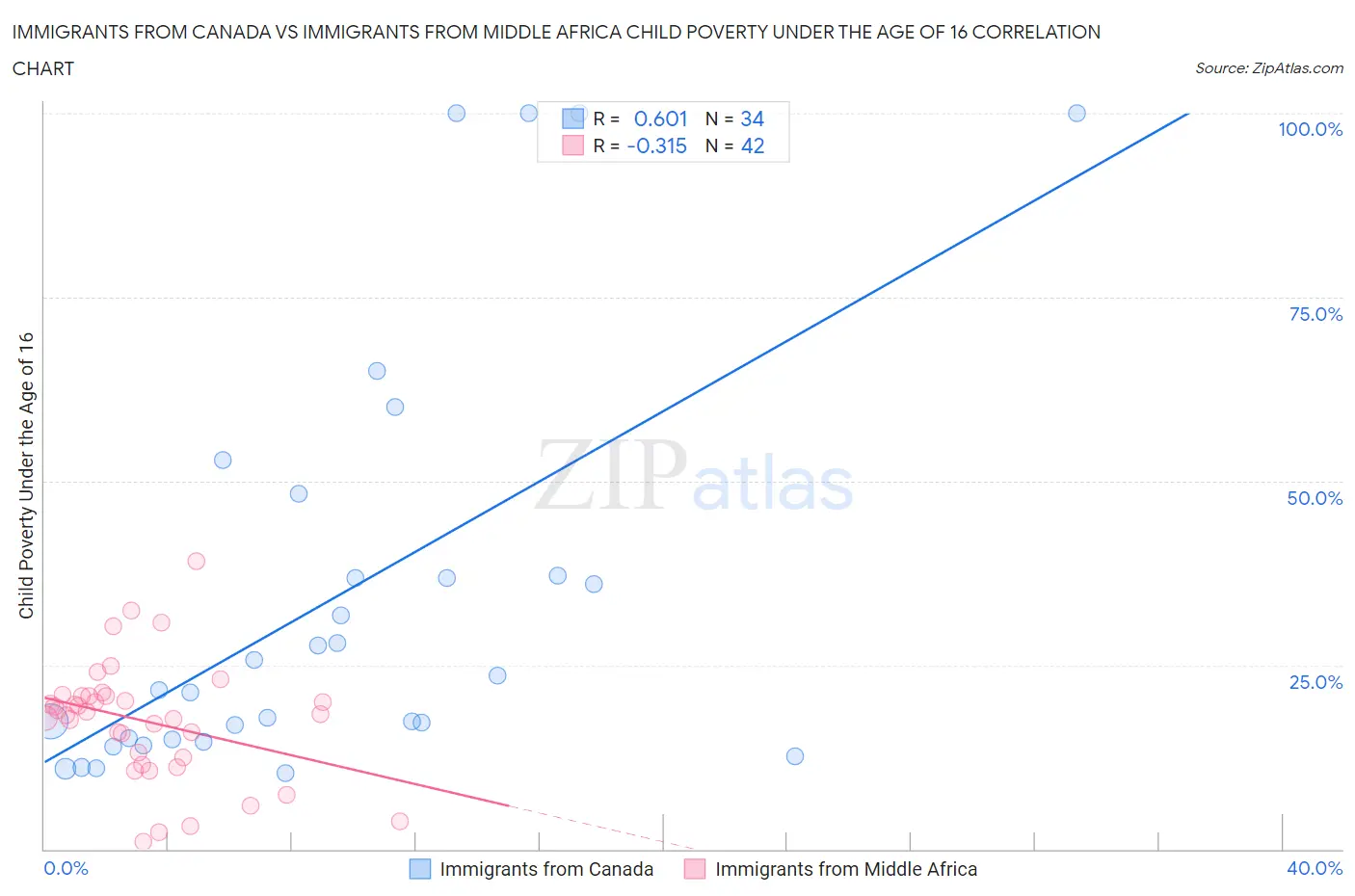 Immigrants from Canada vs Immigrants from Middle Africa Child Poverty Under the Age of 16