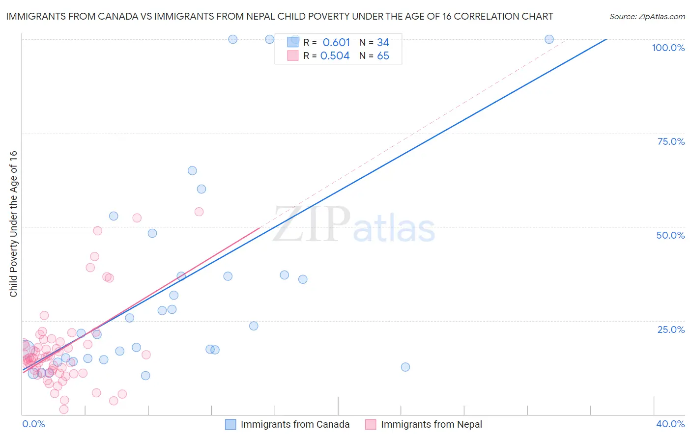 Immigrants from Canada vs Immigrants from Nepal Child Poverty Under the Age of 16