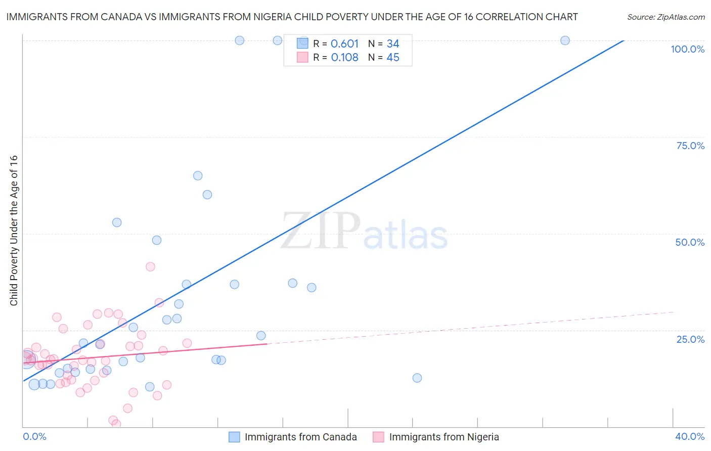 Immigrants from Canada vs Immigrants from Nigeria Child Poverty Under the Age of 16