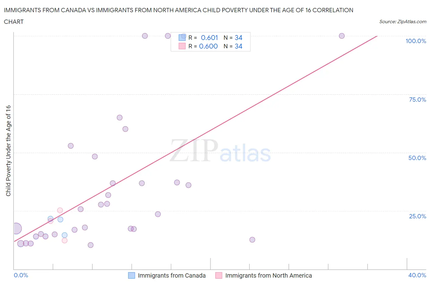 Immigrants from Canada vs Immigrants from North America Child Poverty Under the Age of 16