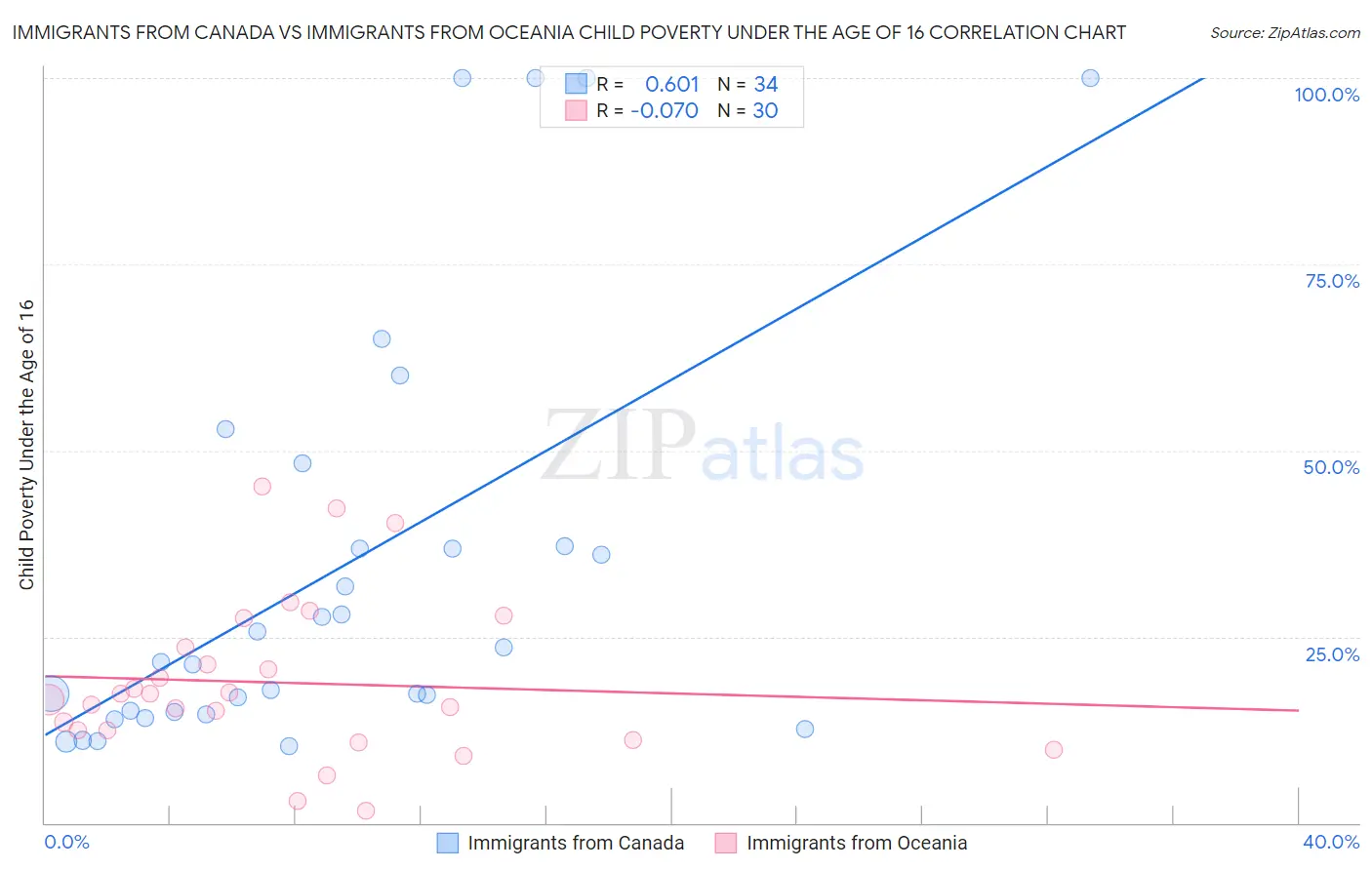 Immigrants from Canada vs Immigrants from Oceania Child Poverty Under the Age of 16