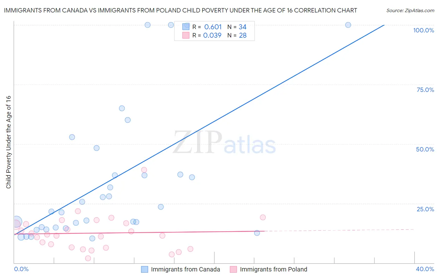 Immigrants from Canada vs Immigrants from Poland Child Poverty Under the Age of 16