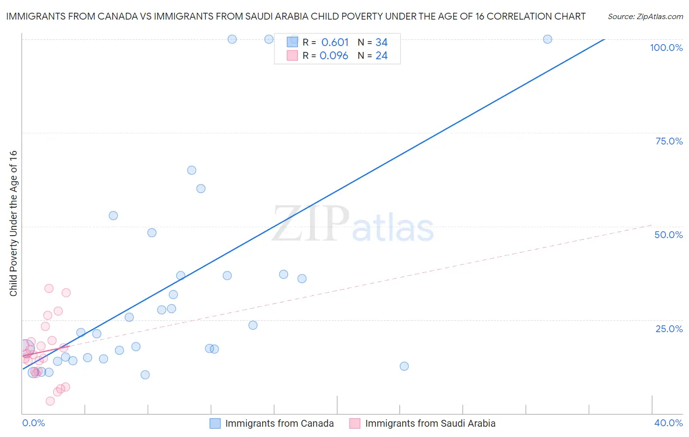 Immigrants from Canada vs Immigrants from Saudi Arabia Child Poverty Under the Age of 16