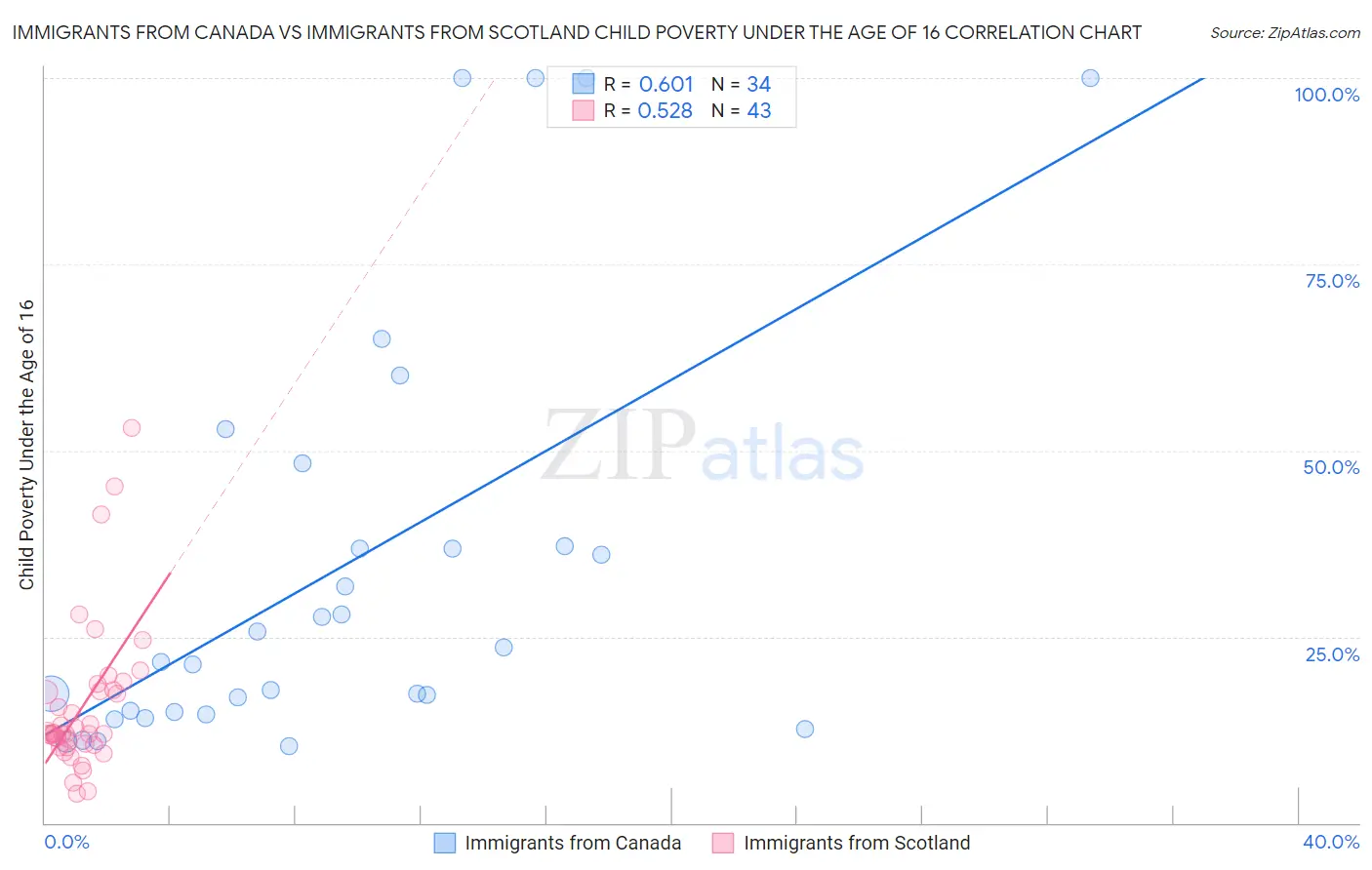 Immigrants from Canada vs Immigrants from Scotland Child Poverty Under the Age of 16