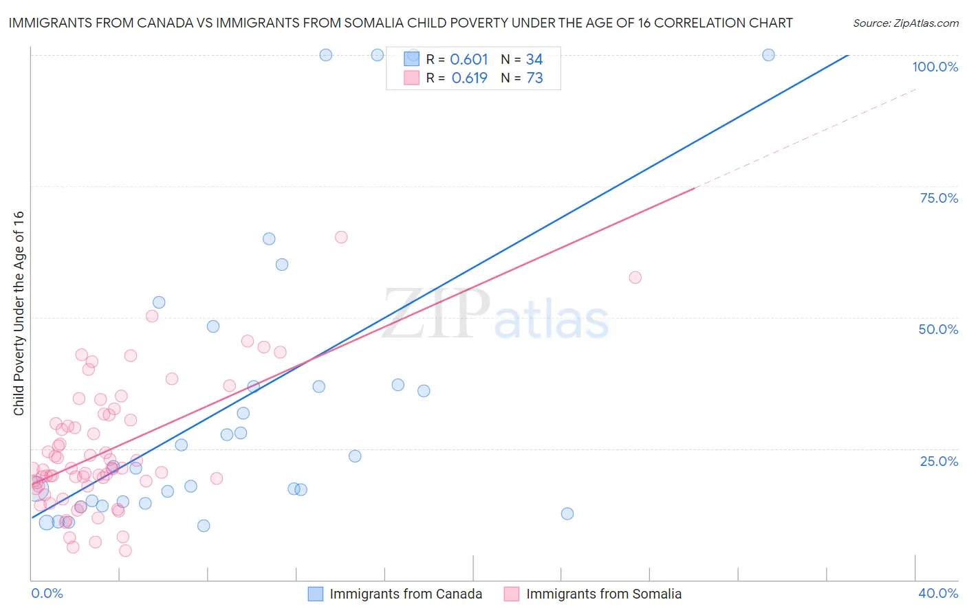 Immigrants from Canada vs Immigrants from Somalia Child Poverty Under the Age of 16