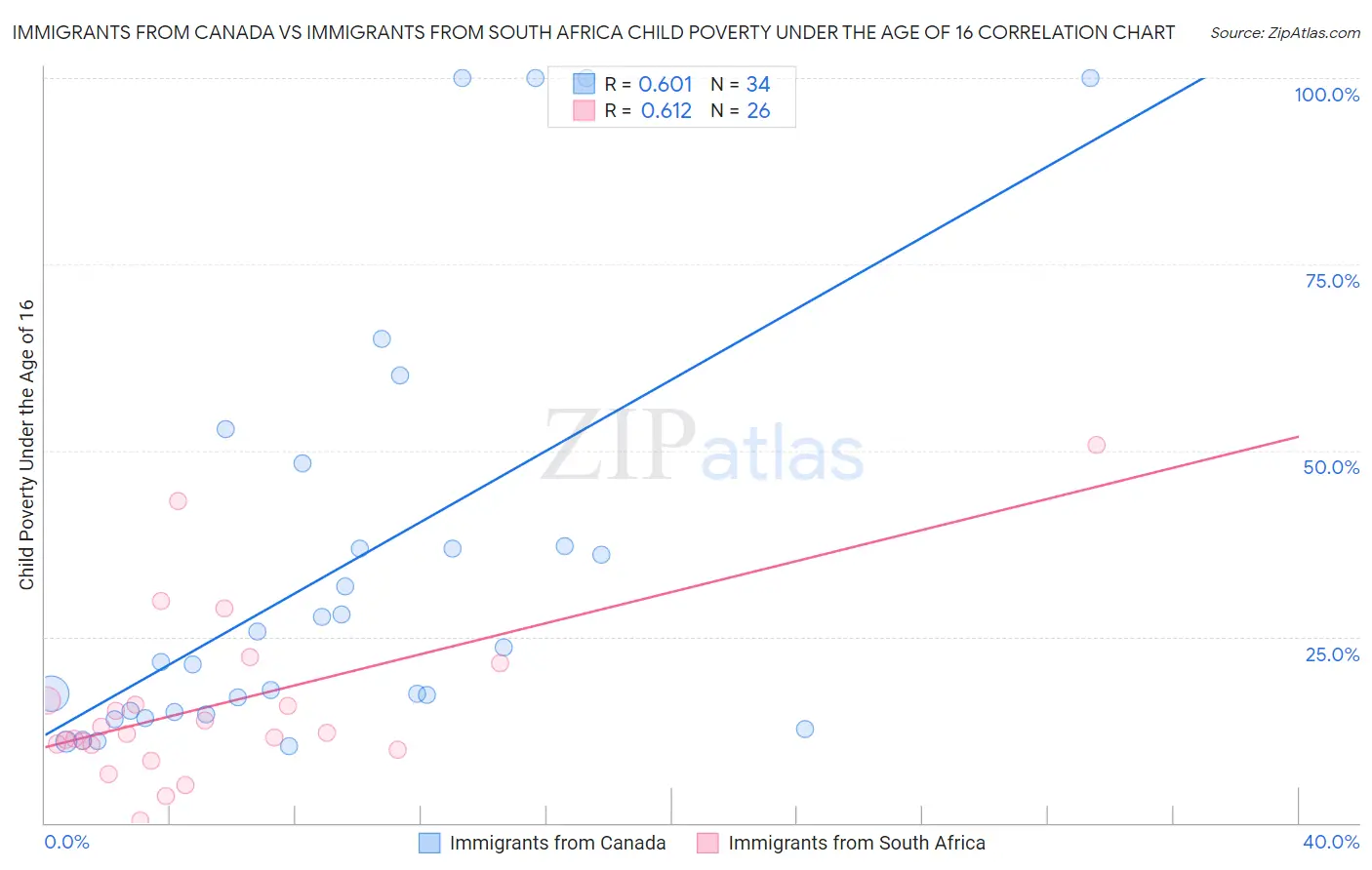 Immigrants from Canada vs Immigrants from South Africa Child Poverty Under the Age of 16