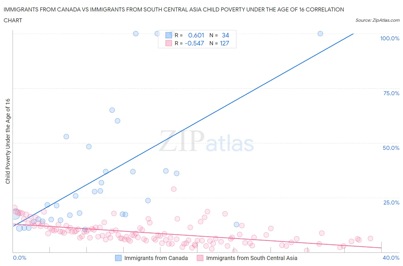 Immigrants from Canada vs Immigrants from South Central Asia Child Poverty Under the Age of 16