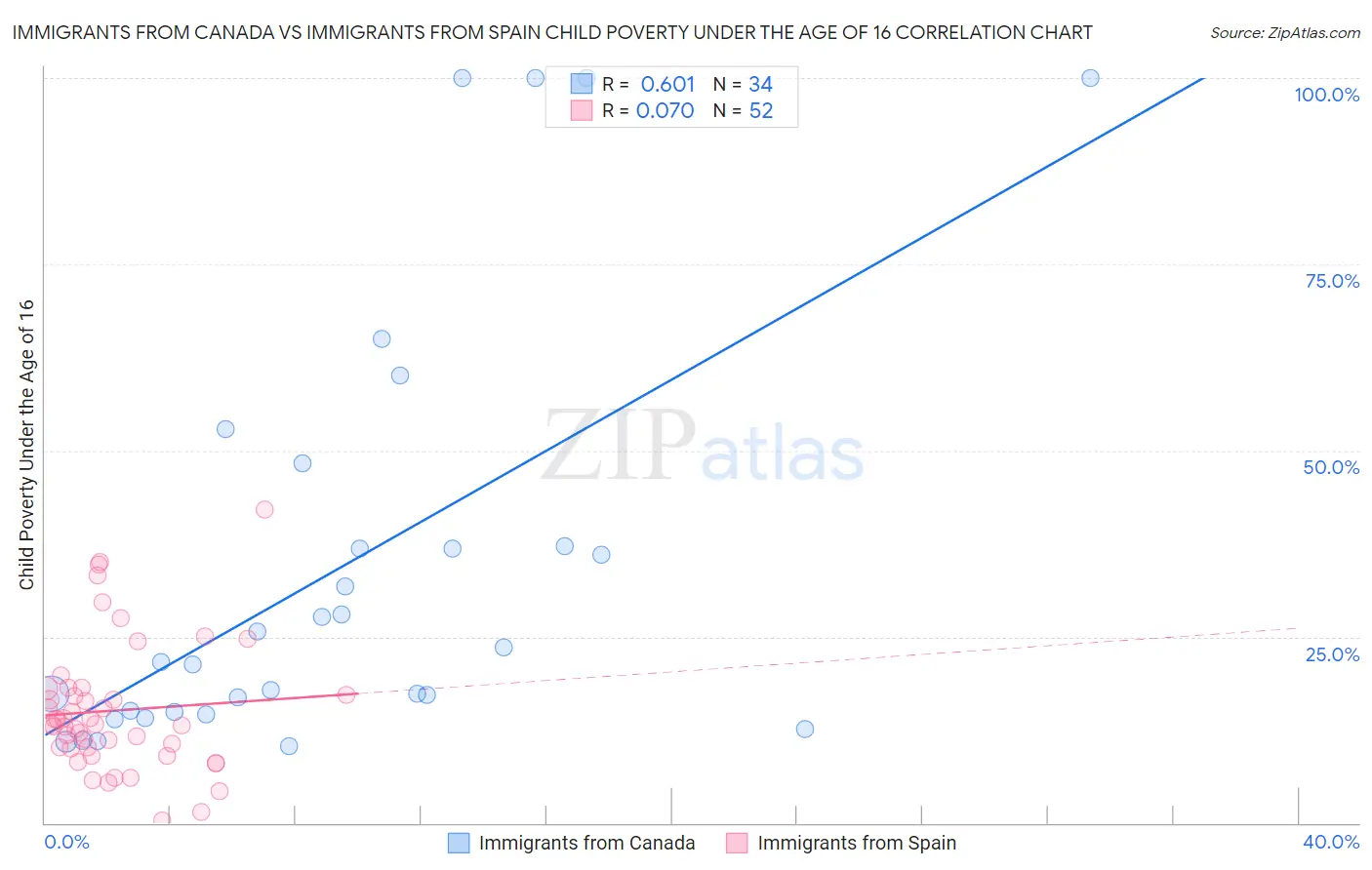 Immigrants from Canada vs Immigrants from Spain Child Poverty Under the Age of 16