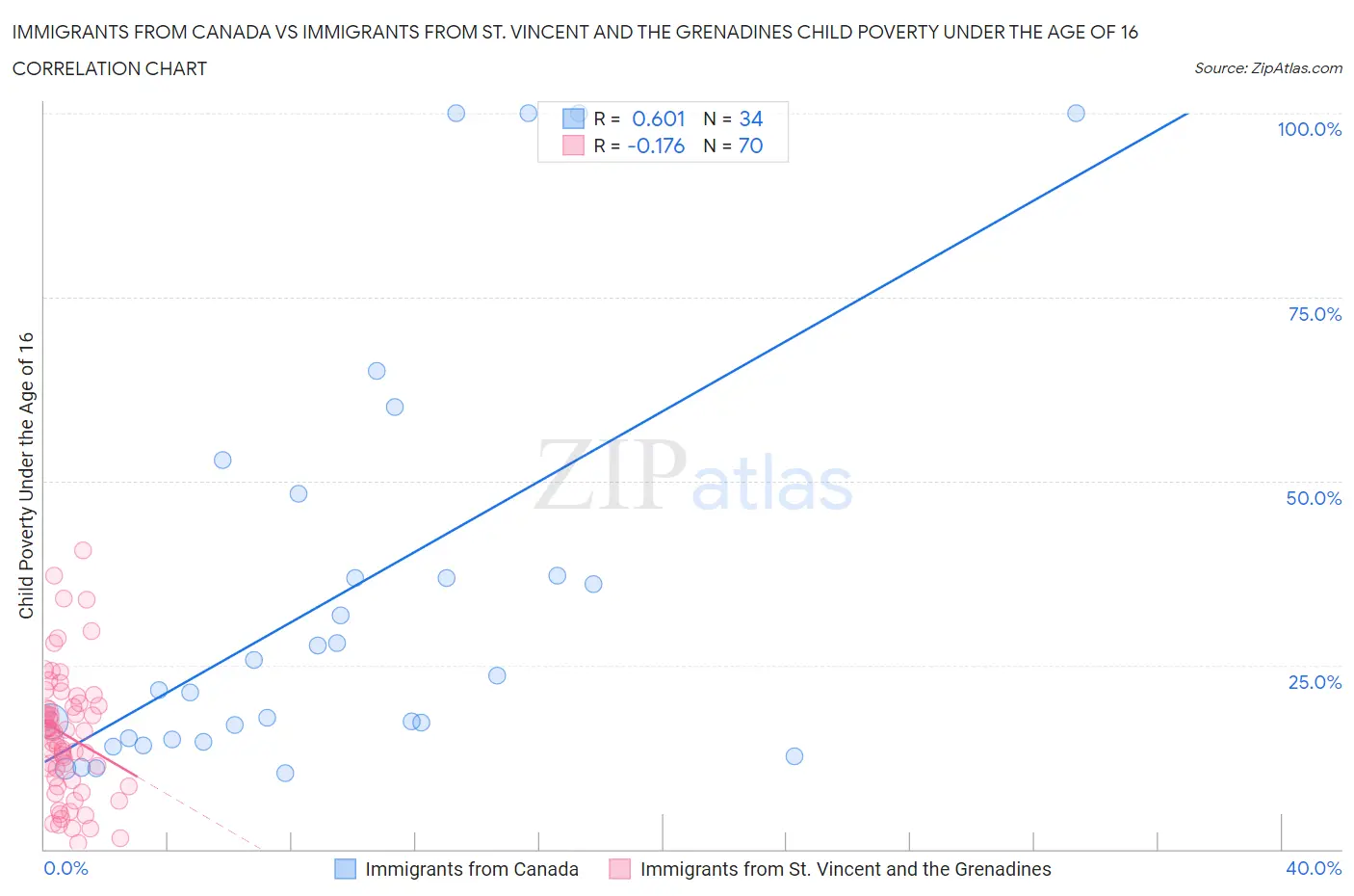 Immigrants from Canada vs Immigrants from St. Vincent and the Grenadines Child Poverty Under the Age of 16