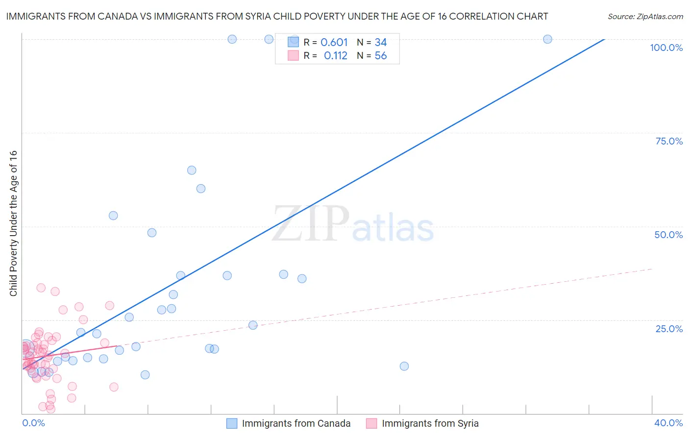 Immigrants from Canada vs Immigrants from Syria Child Poverty Under the Age of 16