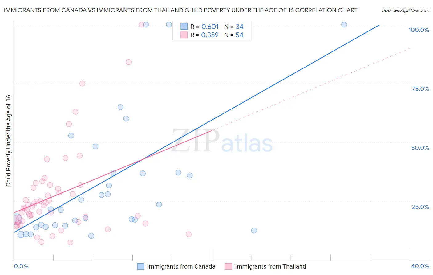 Immigrants from Canada vs Immigrants from Thailand Child Poverty Under the Age of 16