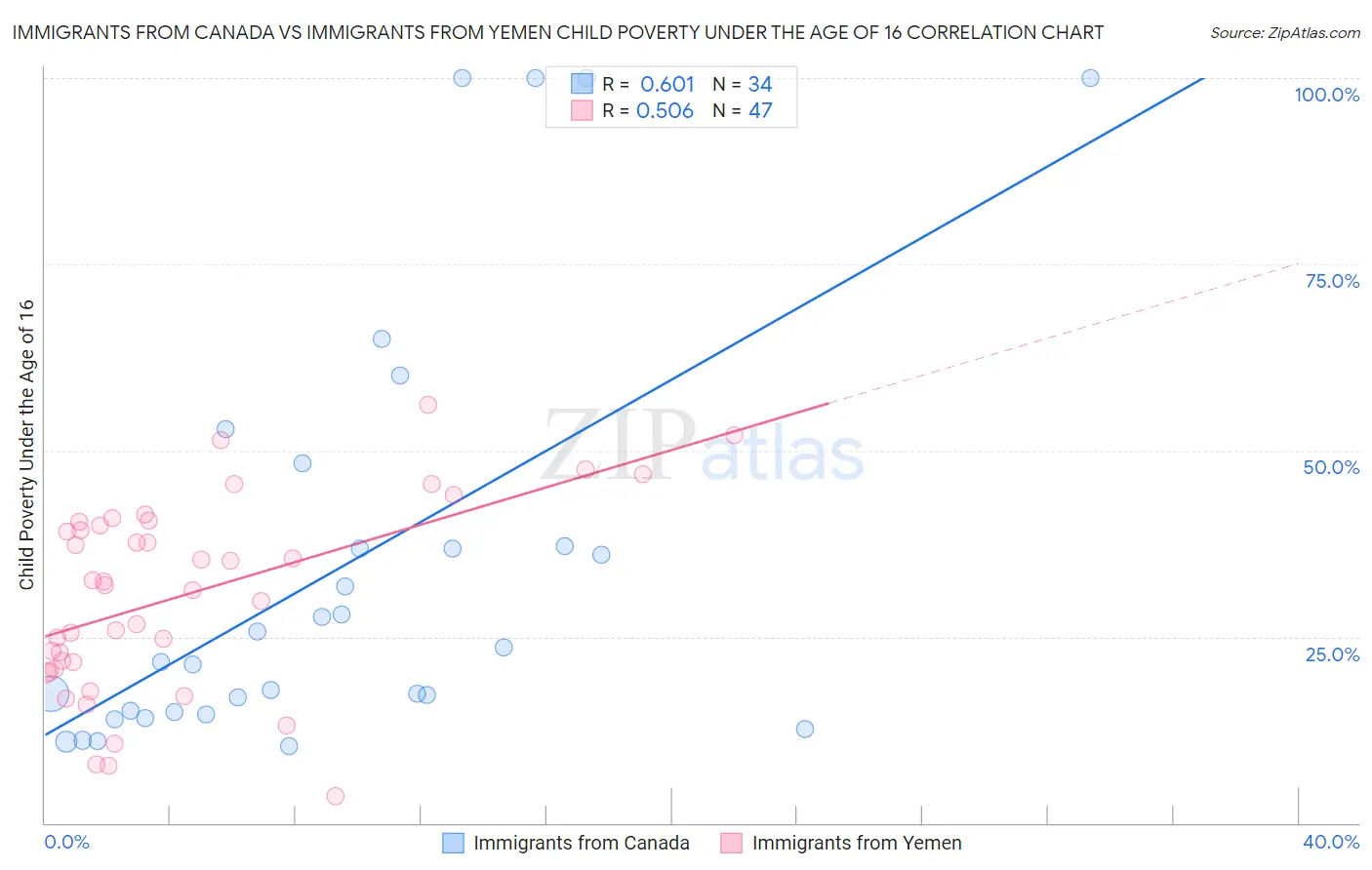 Immigrants from Canada vs Immigrants from Yemen Child Poverty Under the Age of 16