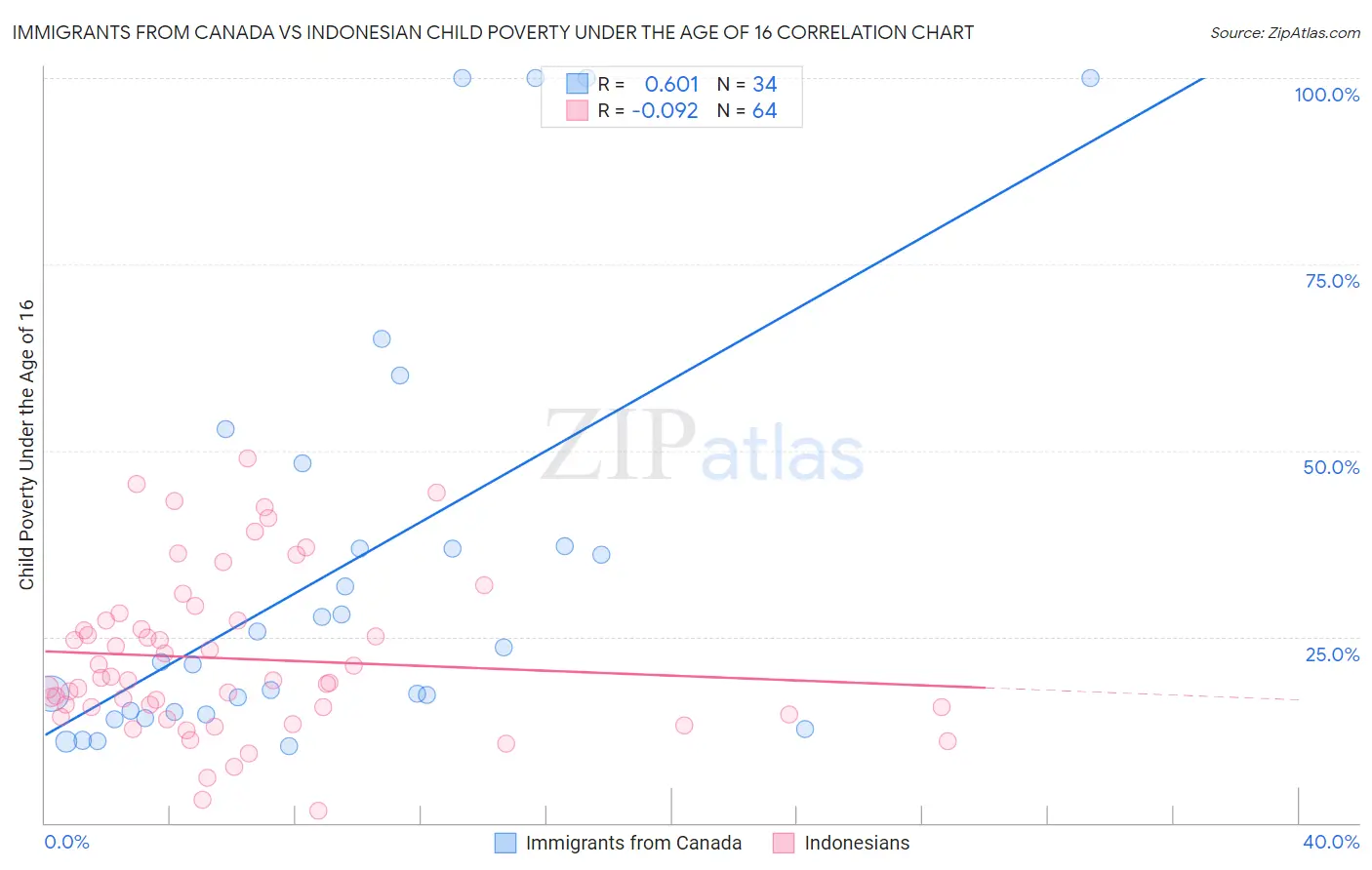 Immigrants from Canada vs Indonesian Child Poverty Under the Age of 16