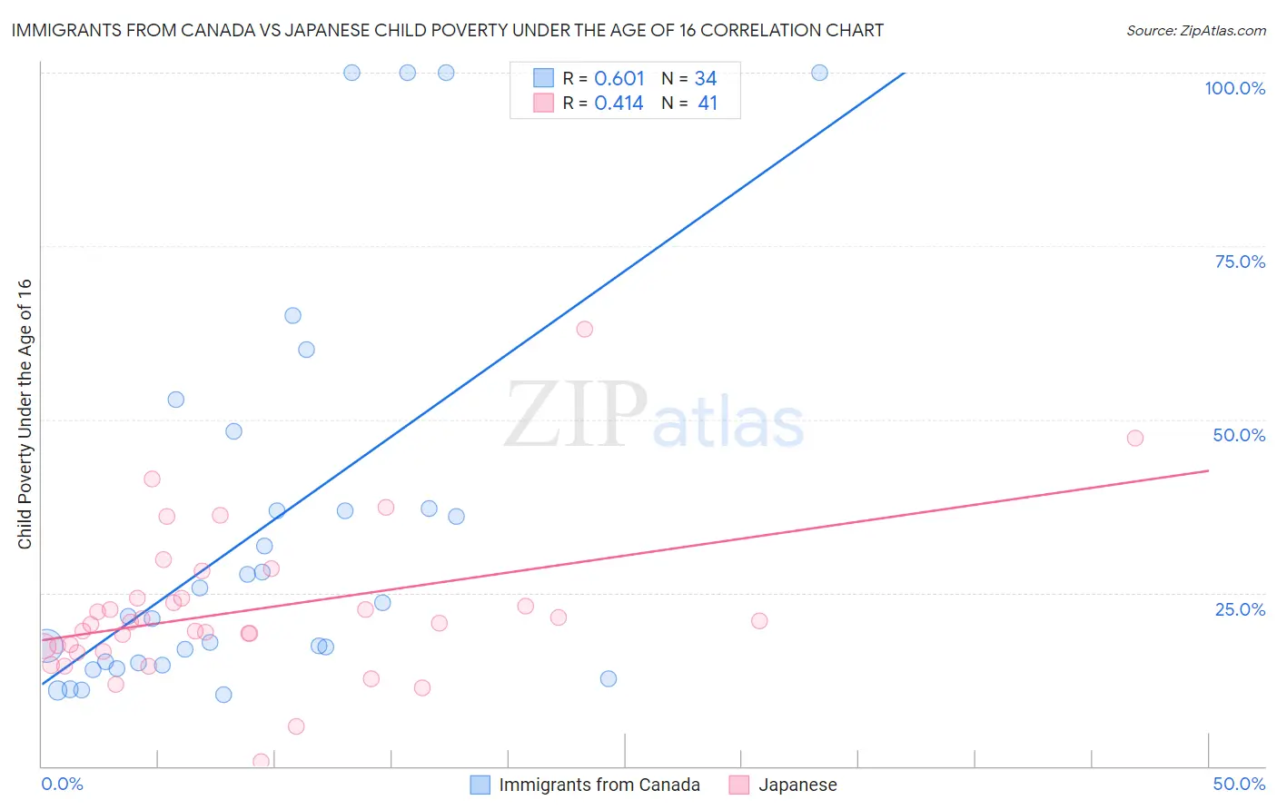 Immigrants from Canada vs Japanese Child Poverty Under the Age of 16