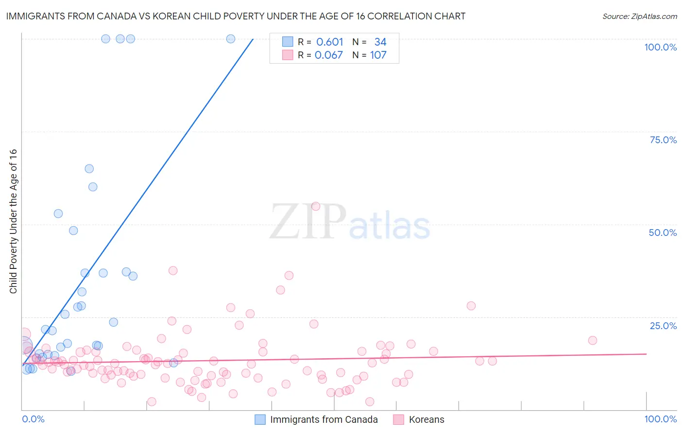 Immigrants from Canada vs Korean Child Poverty Under the Age of 16
