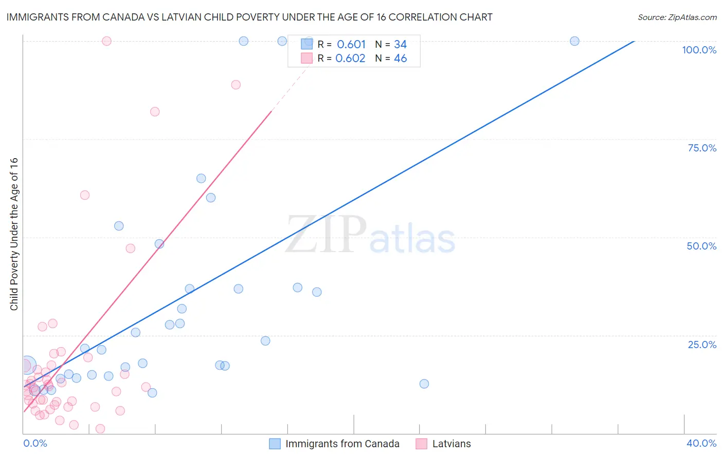 Immigrants from Canada vs Latvian Child Poverty Under the Age of 16