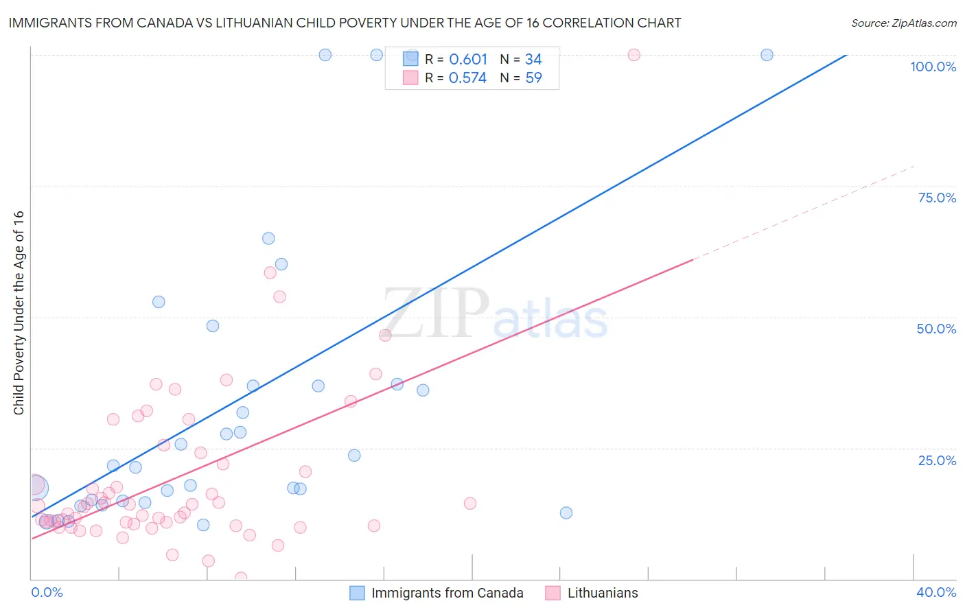 Immigrants from Canada vs Lithuanian Child Poverty Under the Age of 16