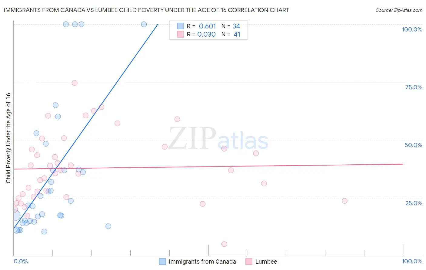 Immigrants from Canada vs Lumbee Child Poverty Under the Age of 16