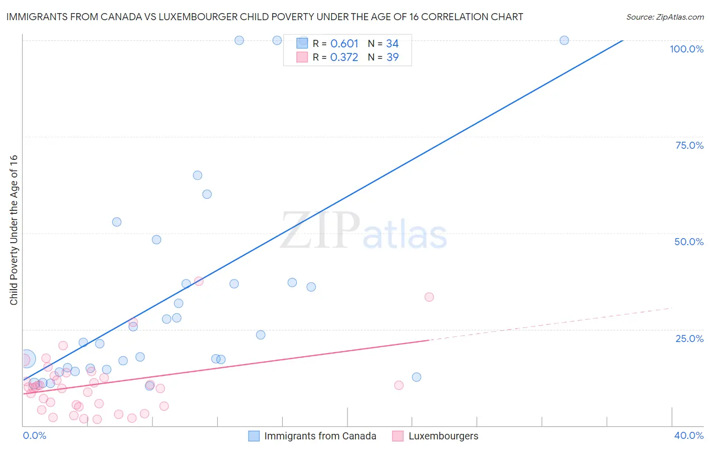 Immigrants from Canada vs Luxembourger Child Poverty Under the Age of 16