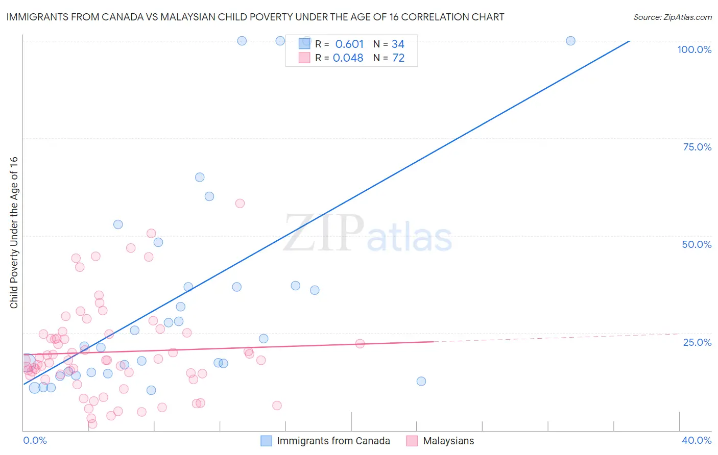 Immigrants from Canada vs Malaysian Child Poverty Under the Age of 16