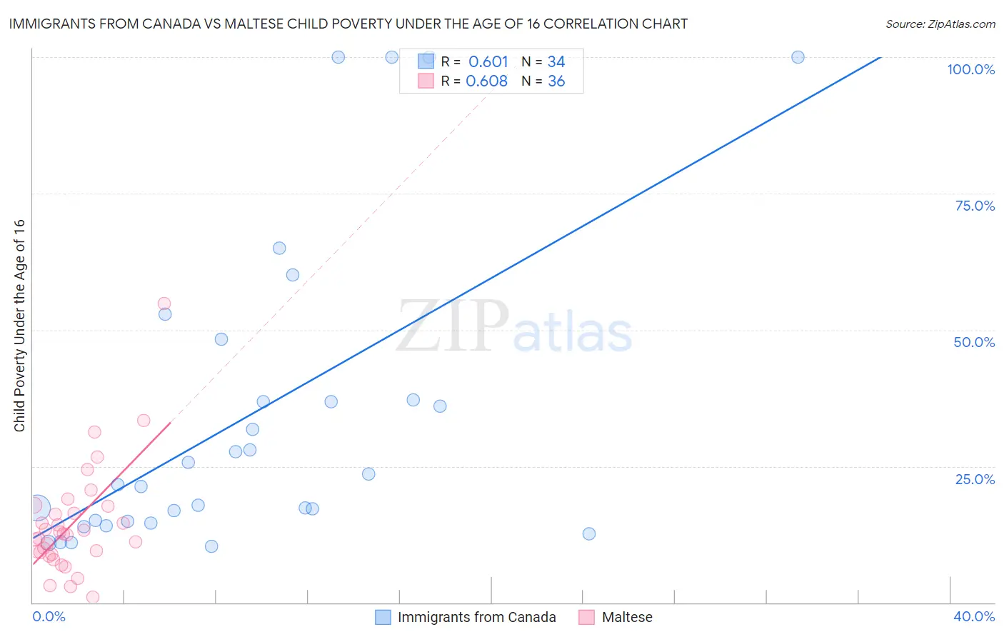 Immigrants from Canada vs Maltese Child Poverty Under the Age of 16