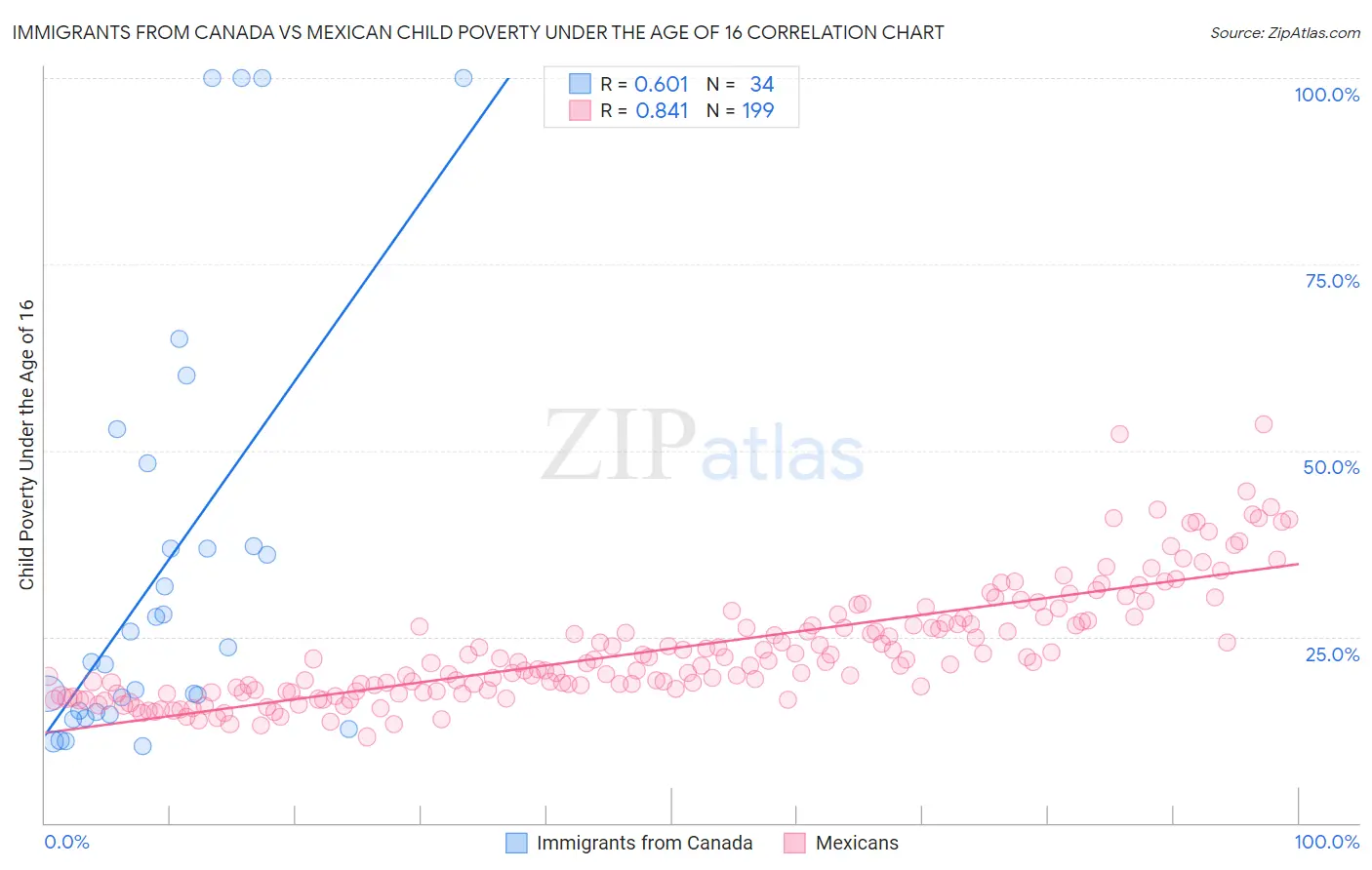 Immigrants from Canada vs Mexican Child Poverty Under the Age of 16