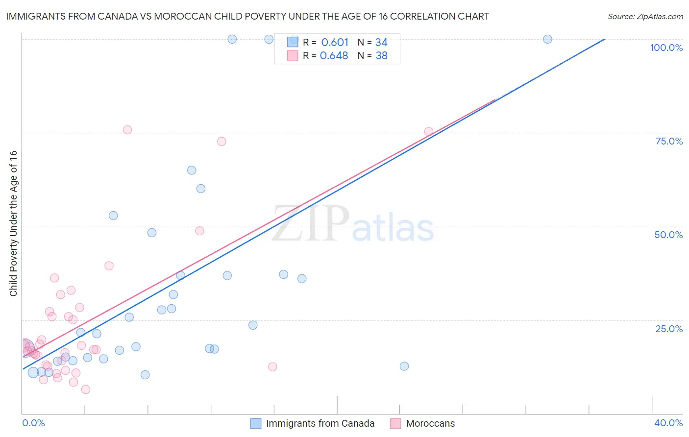 Immigrants from Canada vs Moroccan Child Poverty Under the Age of 16