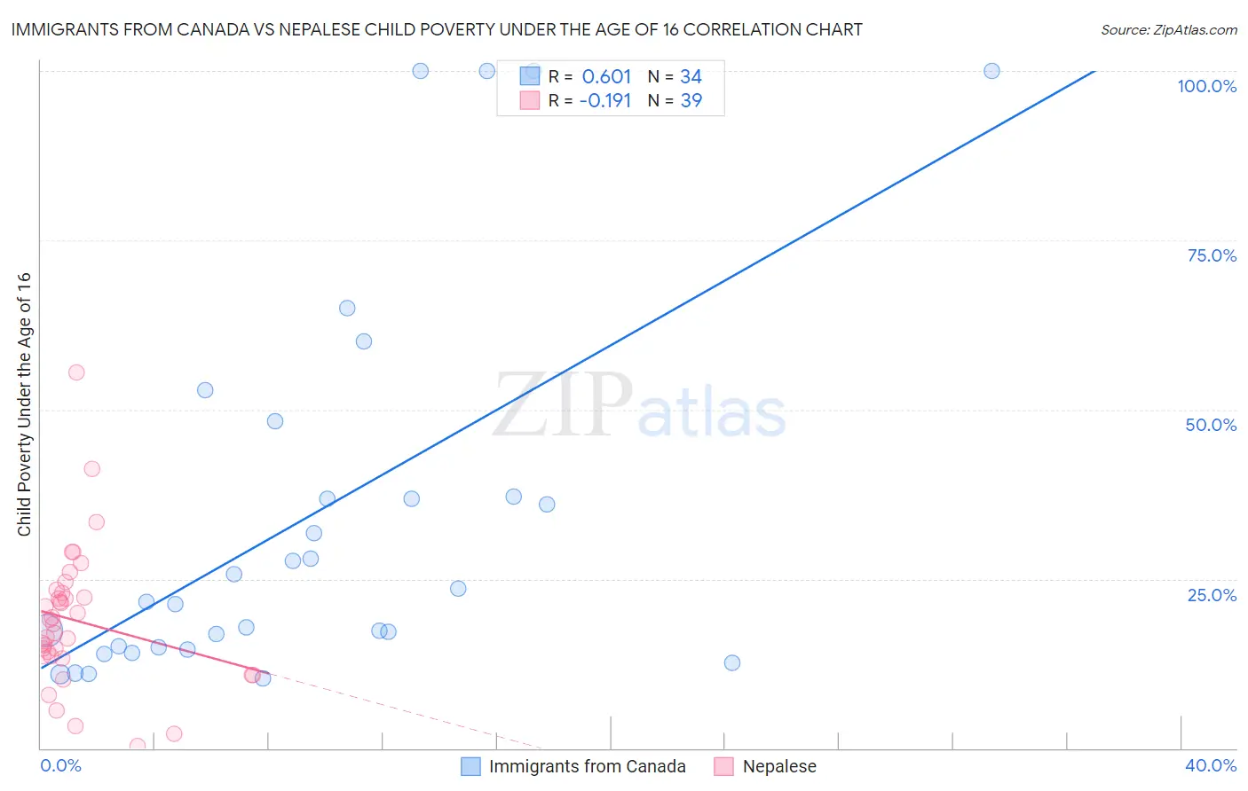 Immigrants from Canada vs Nepalese Child Poverty Under the Age of 16