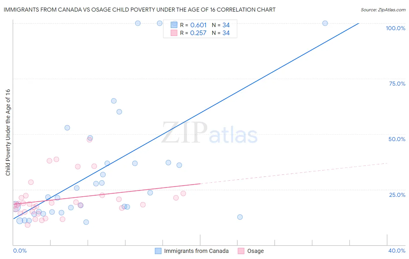 Immigrants from Canada vs Osage Child Poverty Under the Age of 16