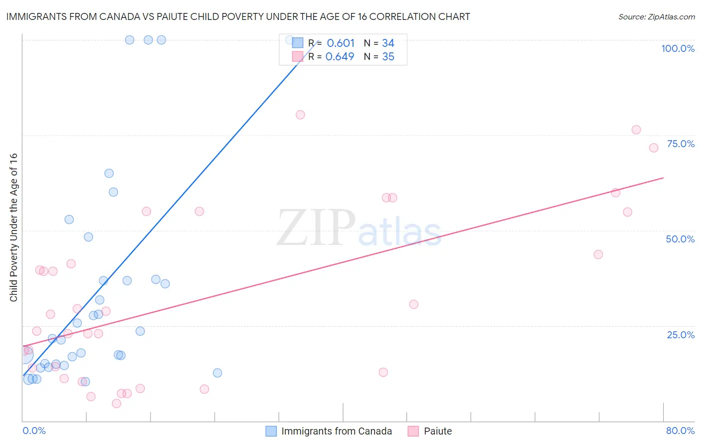 Immigrants from Canada vs Paiute Child Poverty Under the Age of 16