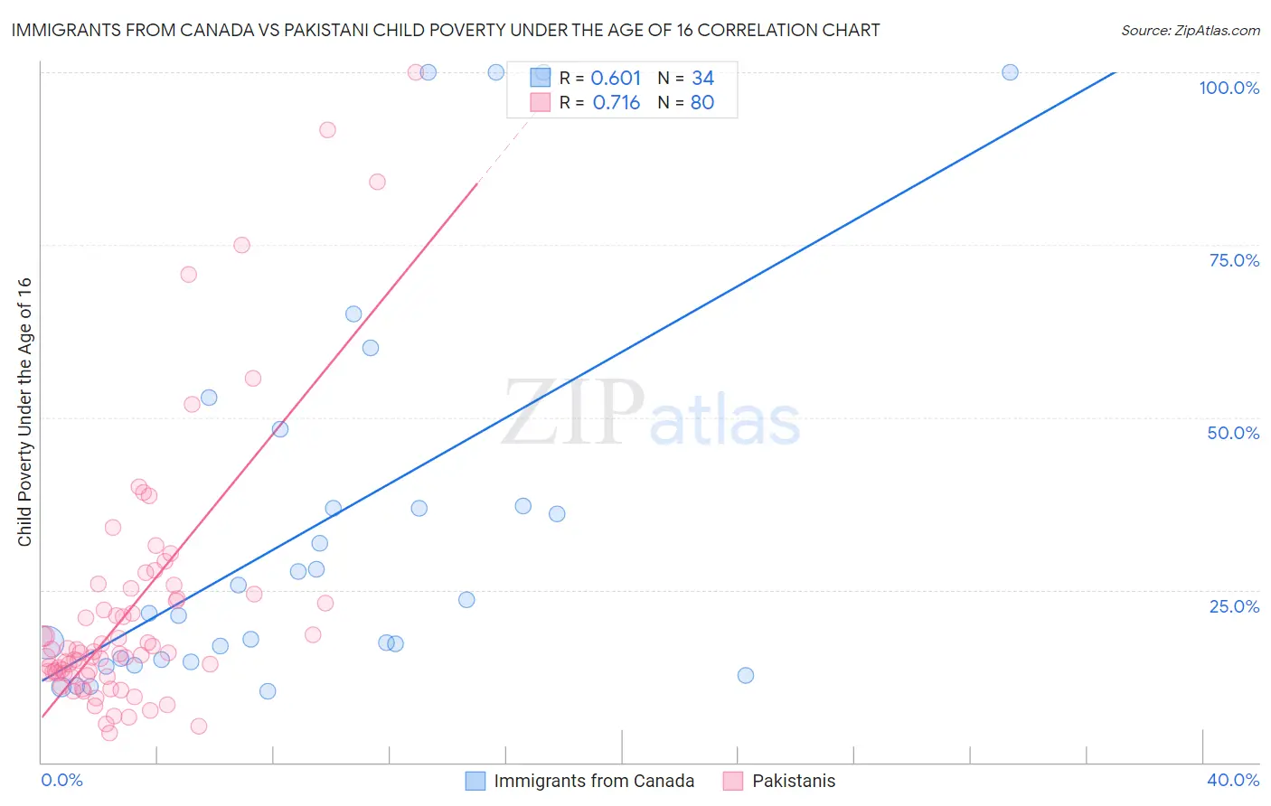 Immigrants from Canada vs Pakistani Child Poverty Under the Age of 16