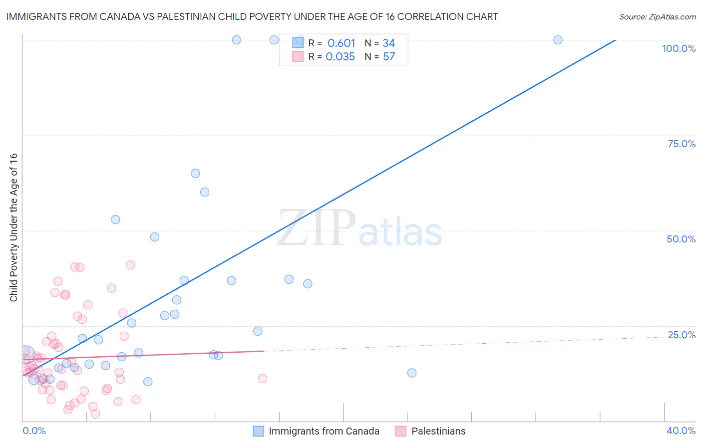Immigrants from Canada vs Palestinian Child Poverty Under the Age of 16