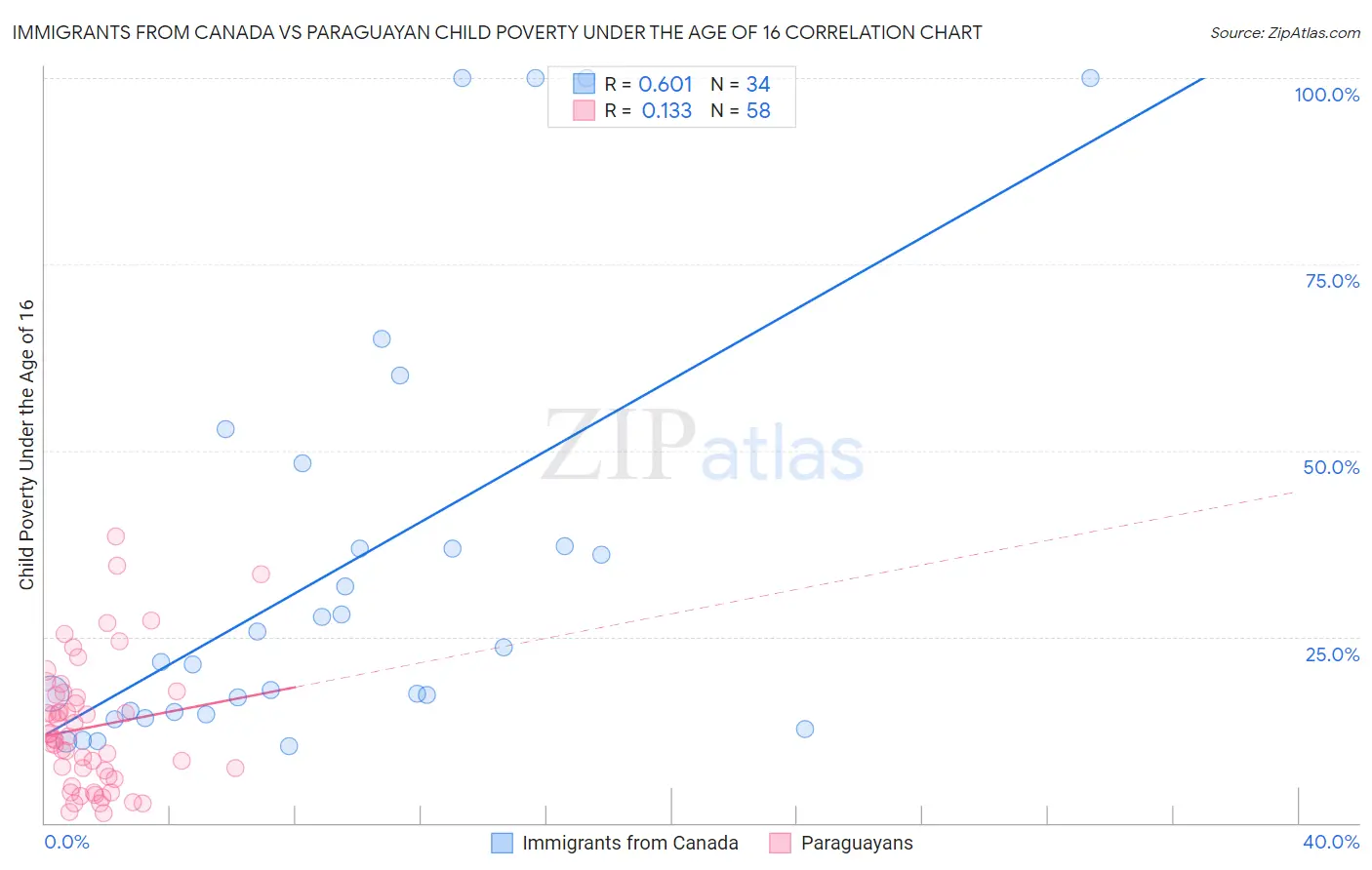 Immigrants from Canada vs Paraguayan Child Poverty Under the Age of 16