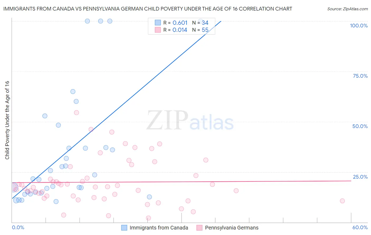 Immigrants from Canada vs Pennsylvania German Child Poverty Under the Age of 16